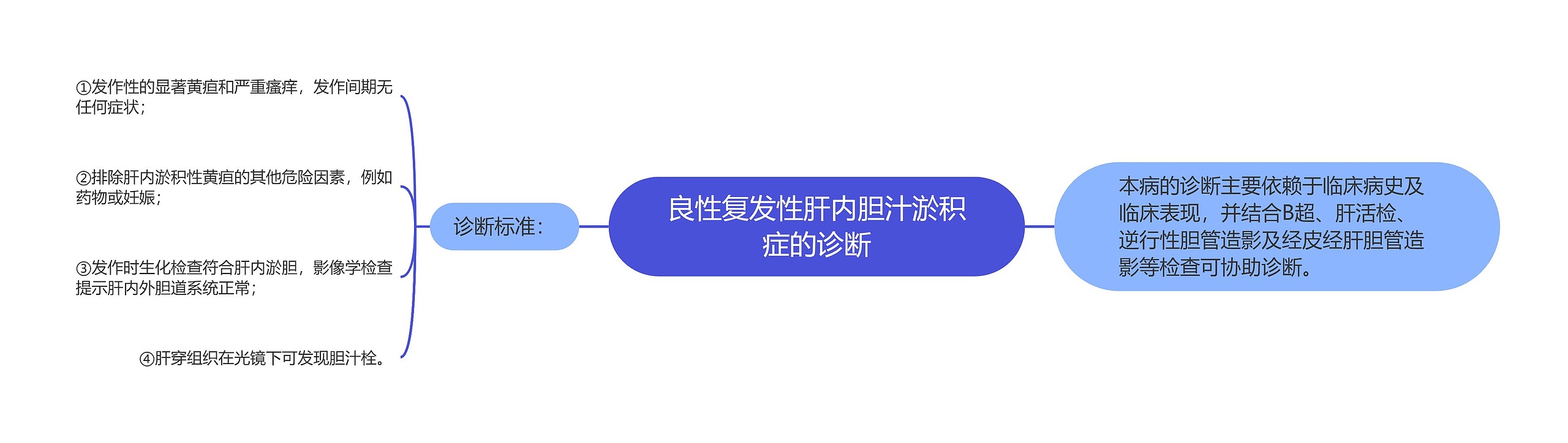 良性复发性肝内胆汁淤积症的诊断思维导图