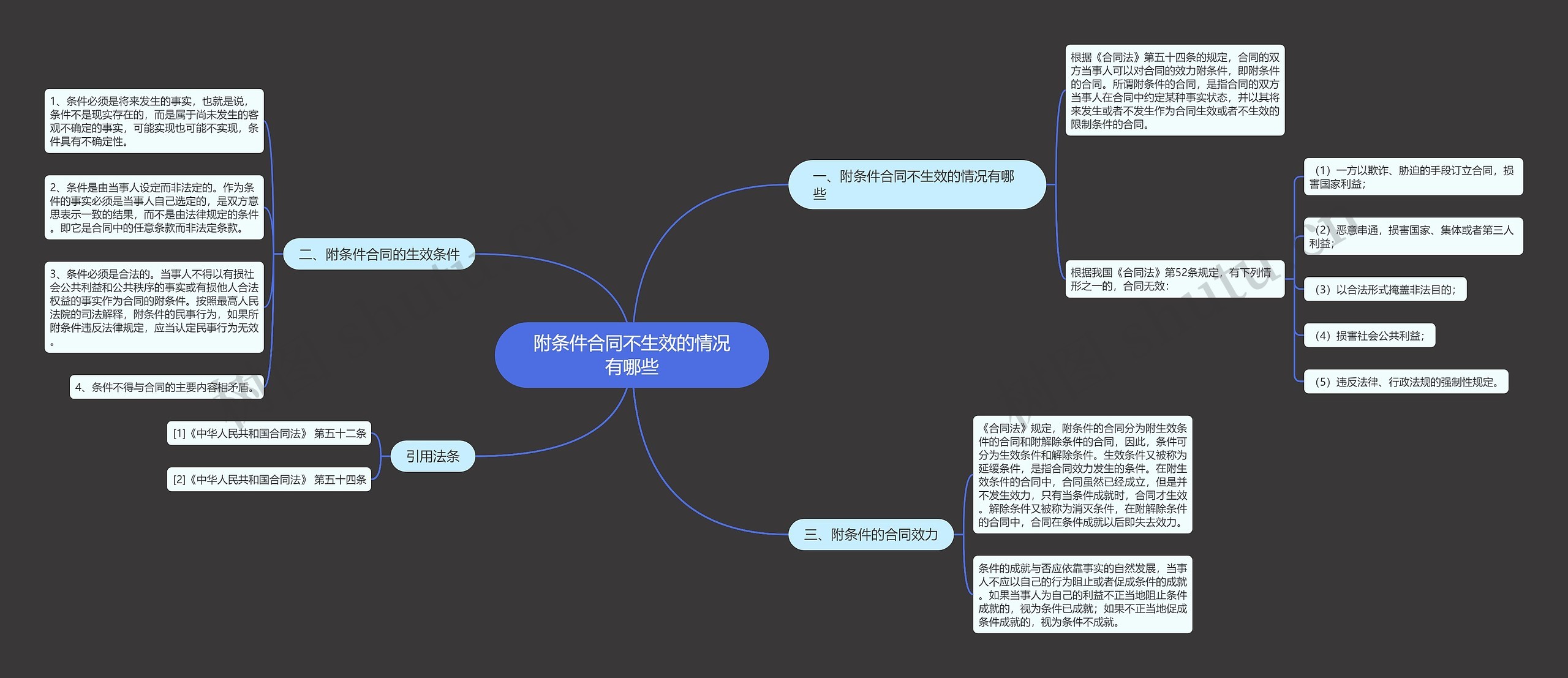 附条件合同不生效的情况有哪些思维导图