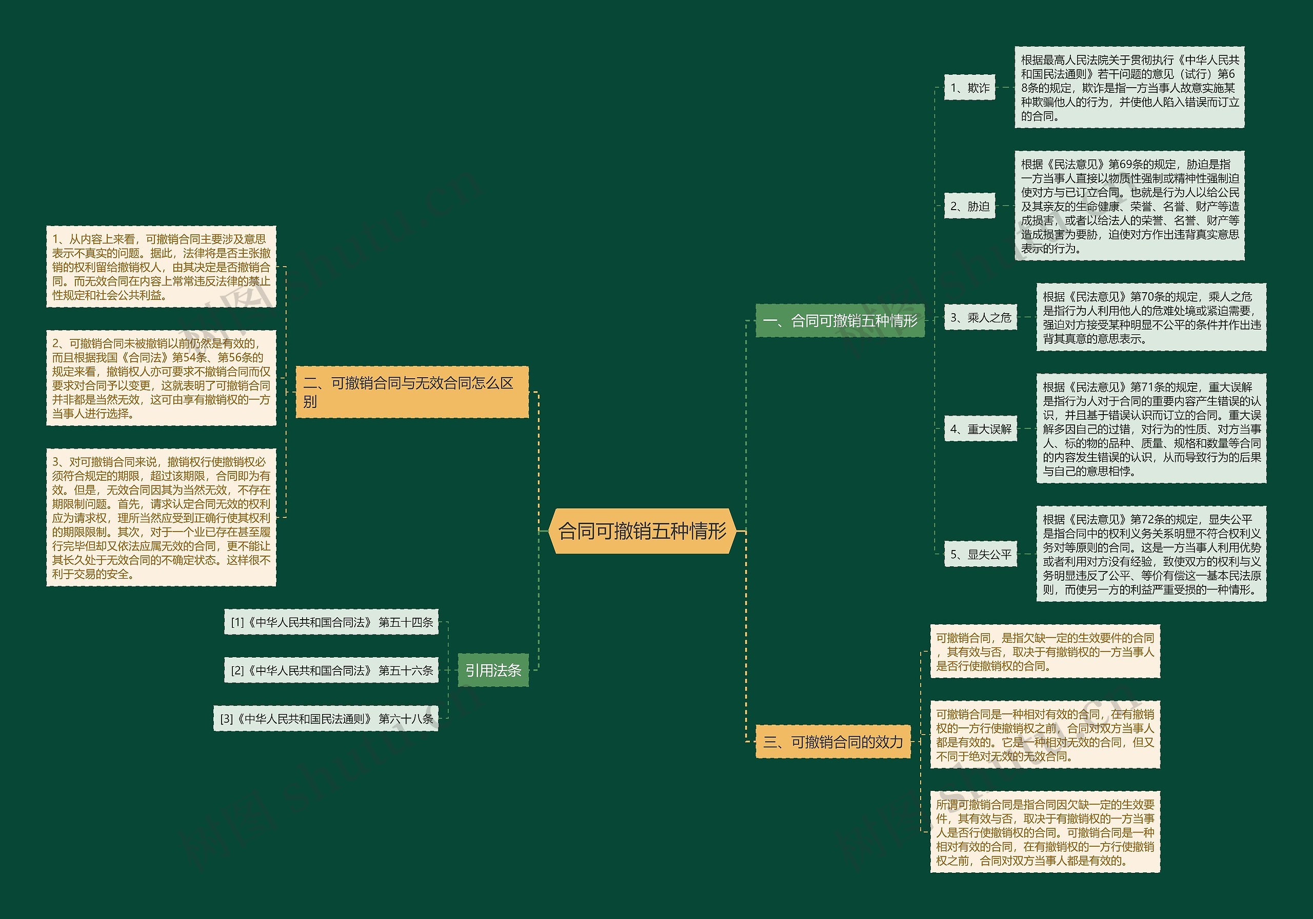 合同可撤销五种情形思维导图