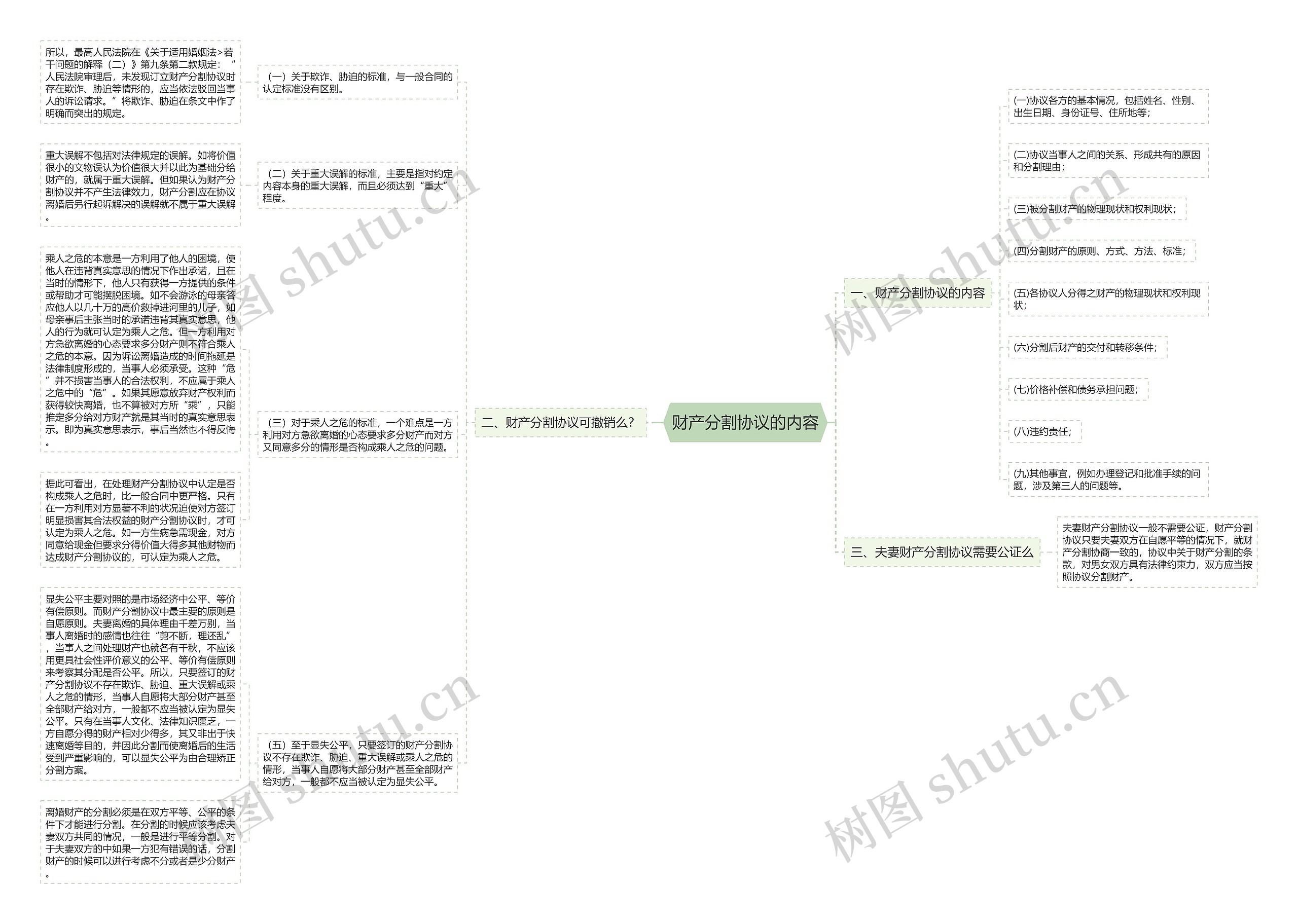 财产分割协议的内容思维导图