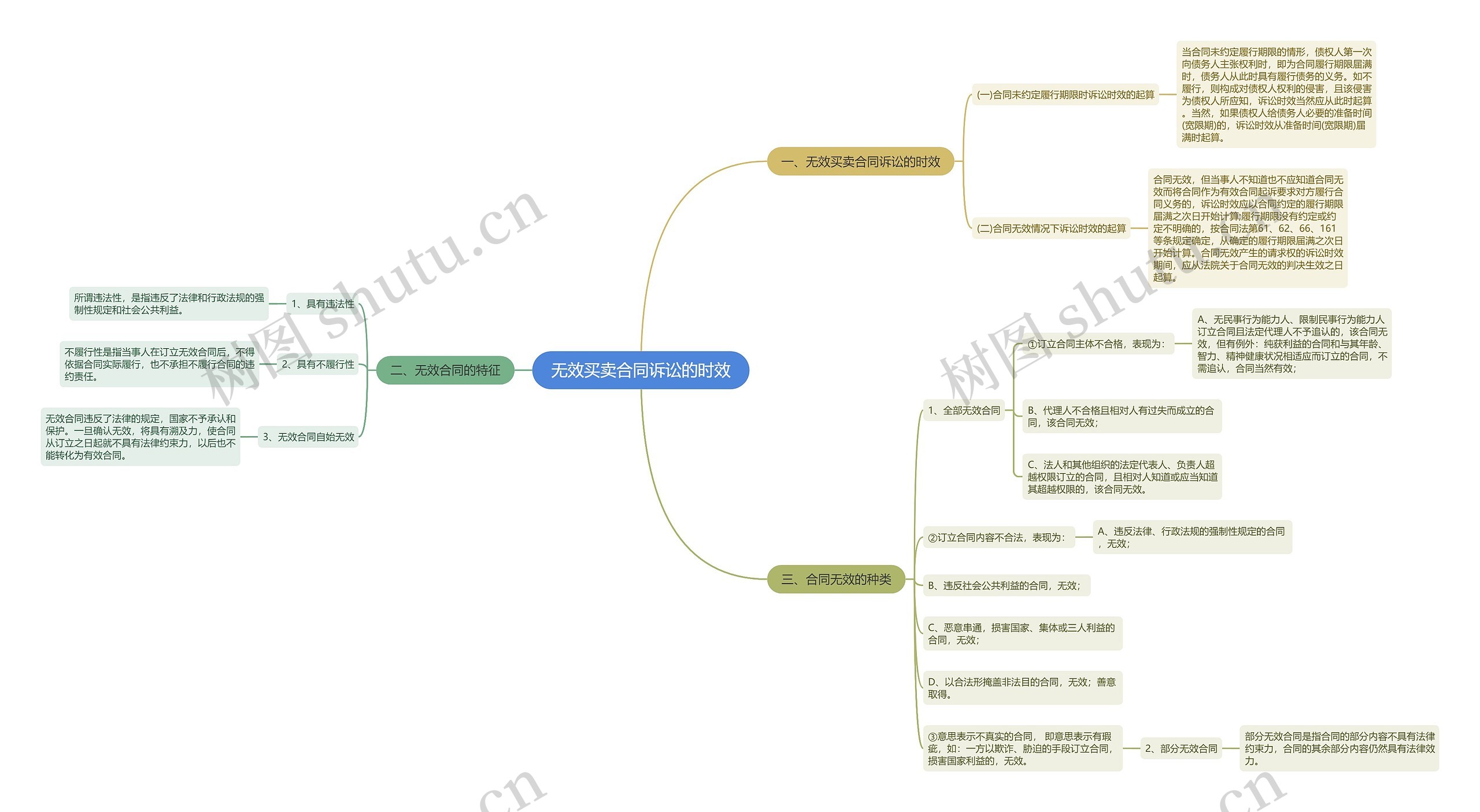 无效买卖合同诉讼的时效 无效买卖合同诉讼的时效