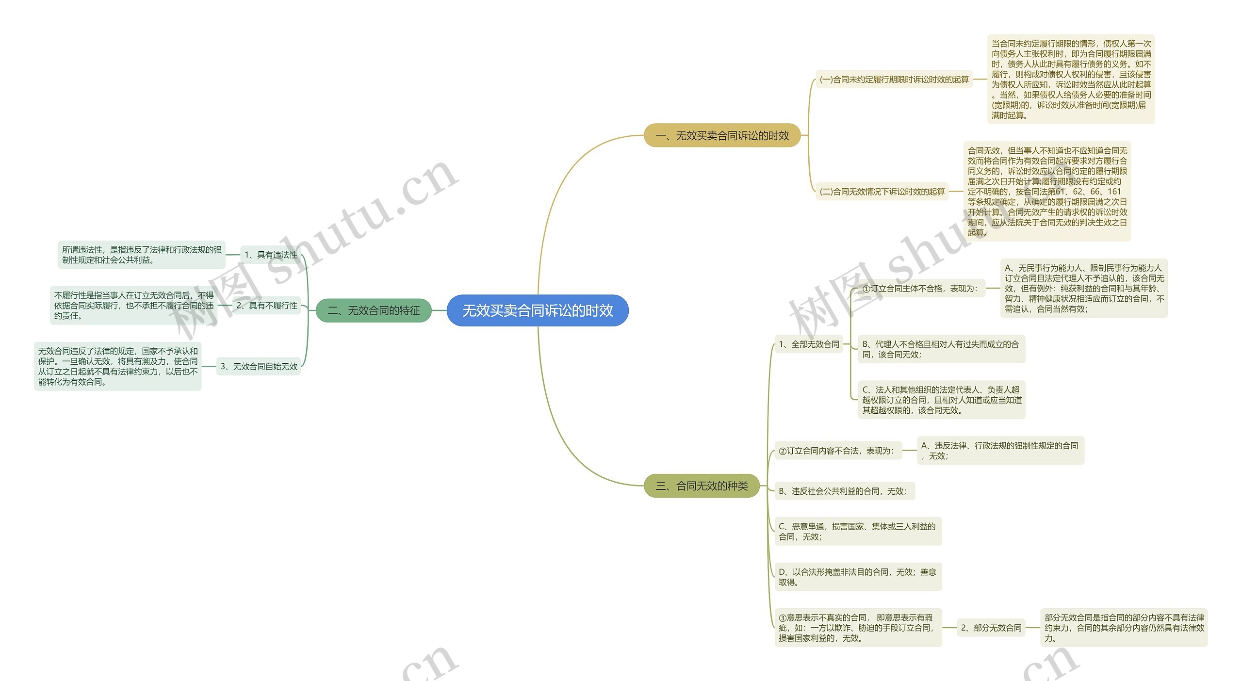 无效买卖合同诉讼的时效思维导图