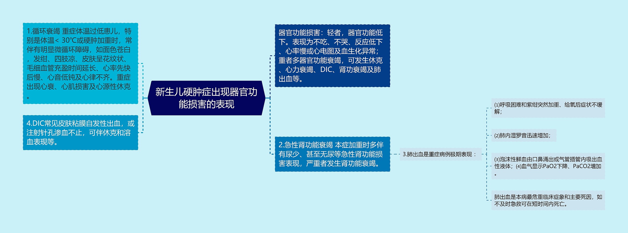 新生儿硬肿症出现器官功能损害的表现思维导图