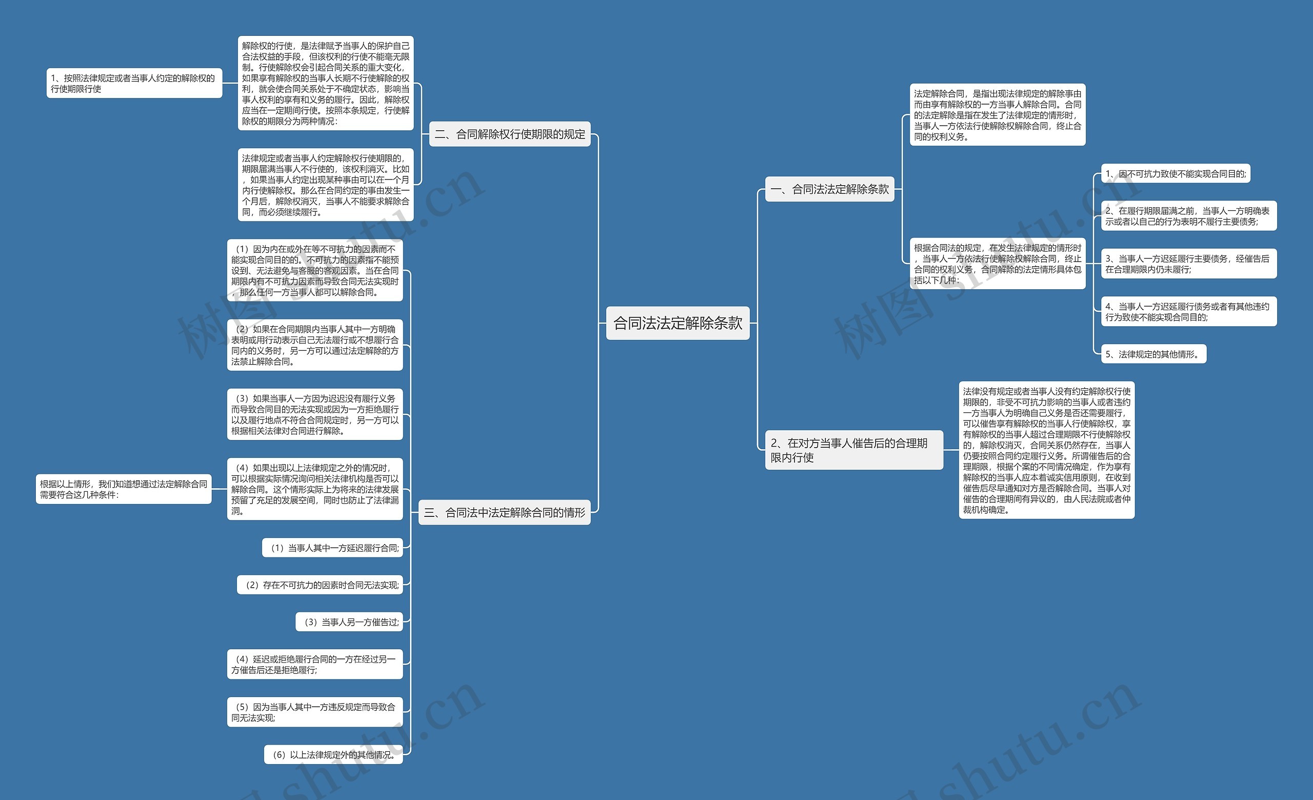合同法法定解除条款思维导图