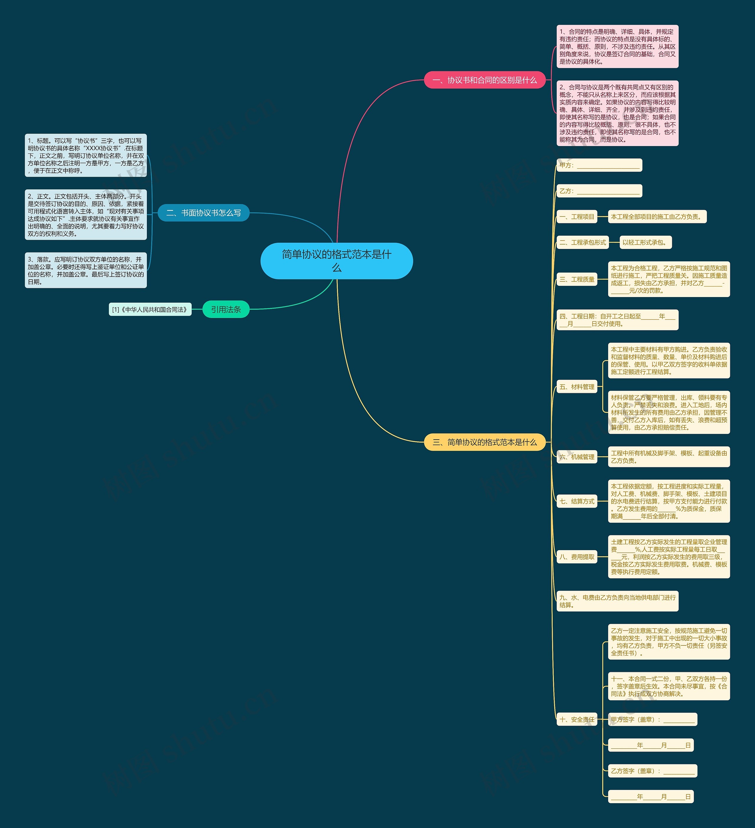 简单协议的格式范本是什么思维导图