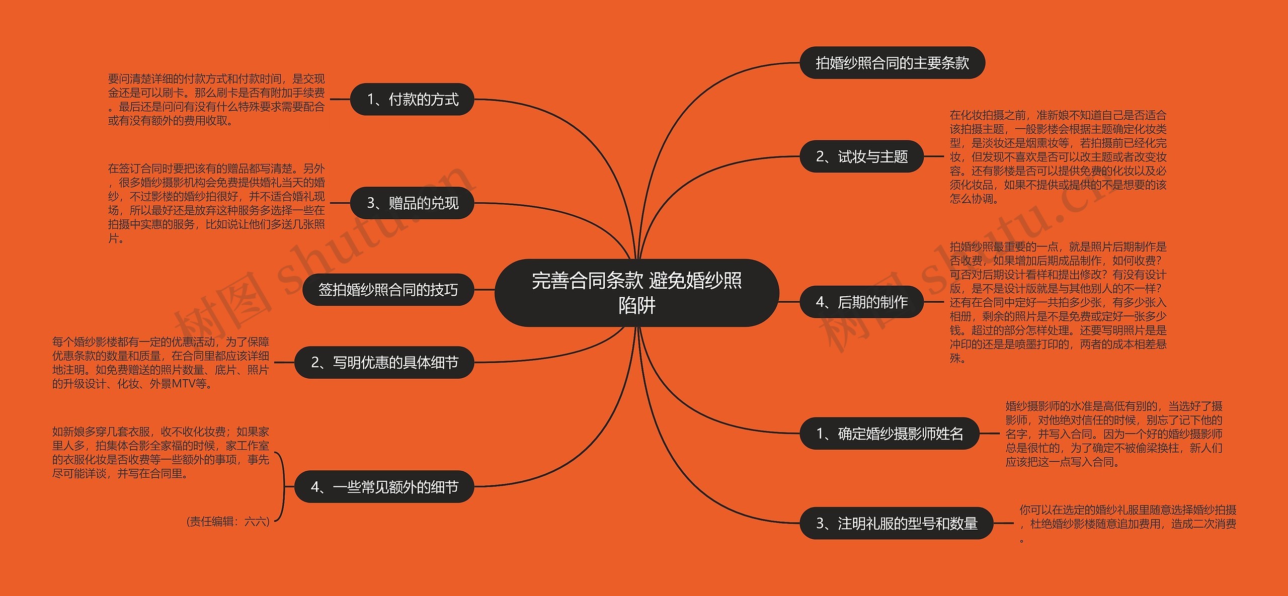 完善合同条款 避免婚纱照陷阱思维导图