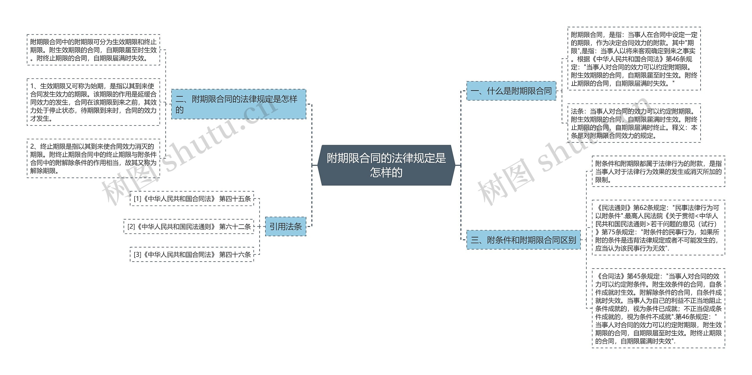 附期限合同的法律规定是怎样的思维导图