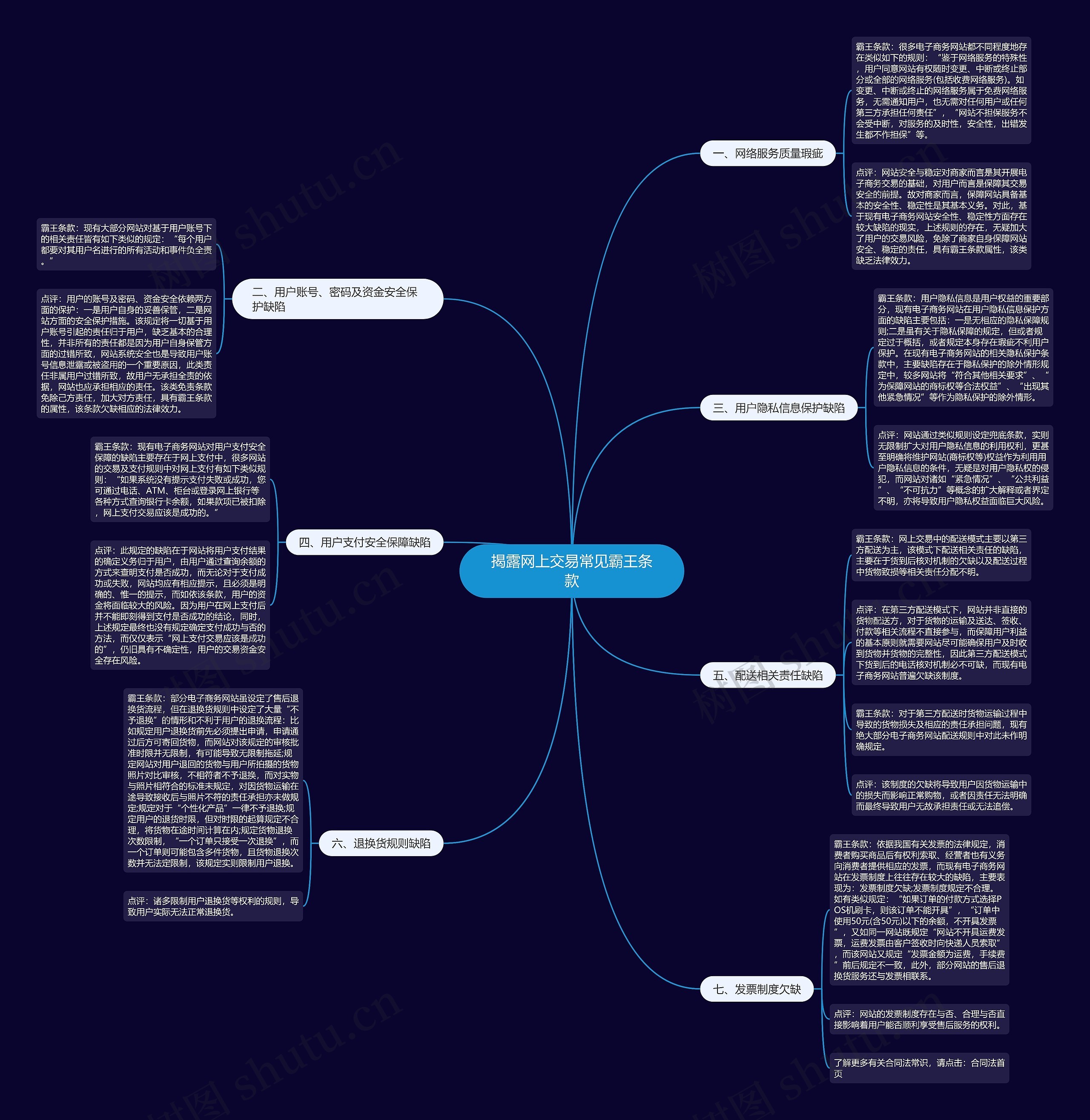 揭露网上交易常见霸王条款思维导图
