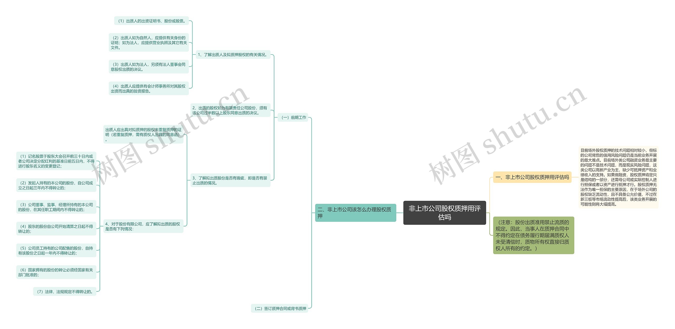 非上市公司股权质押用评估吗思维导图