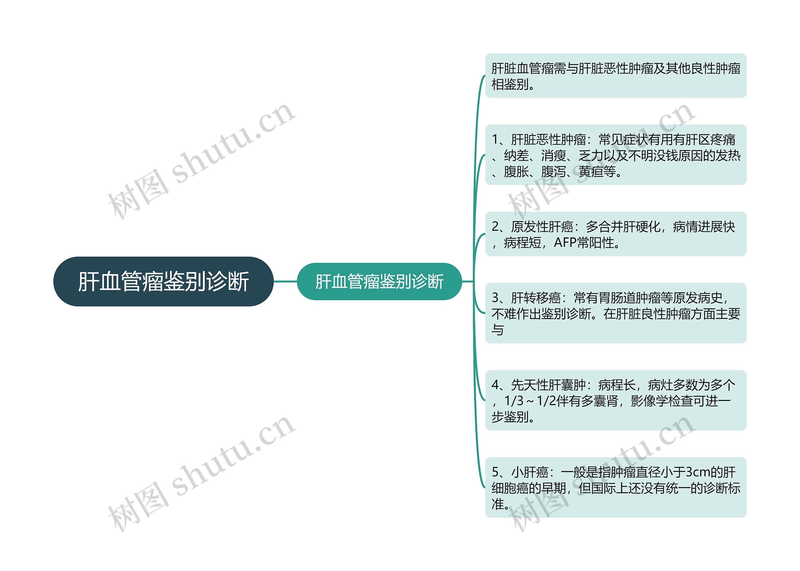 肝血管瘤鉴别诊断思维导图