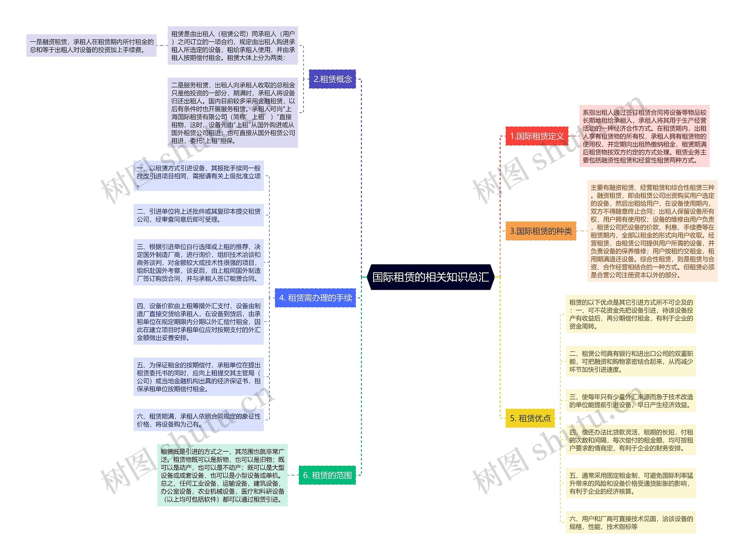 国际租赁的相关知识总汇思维导图