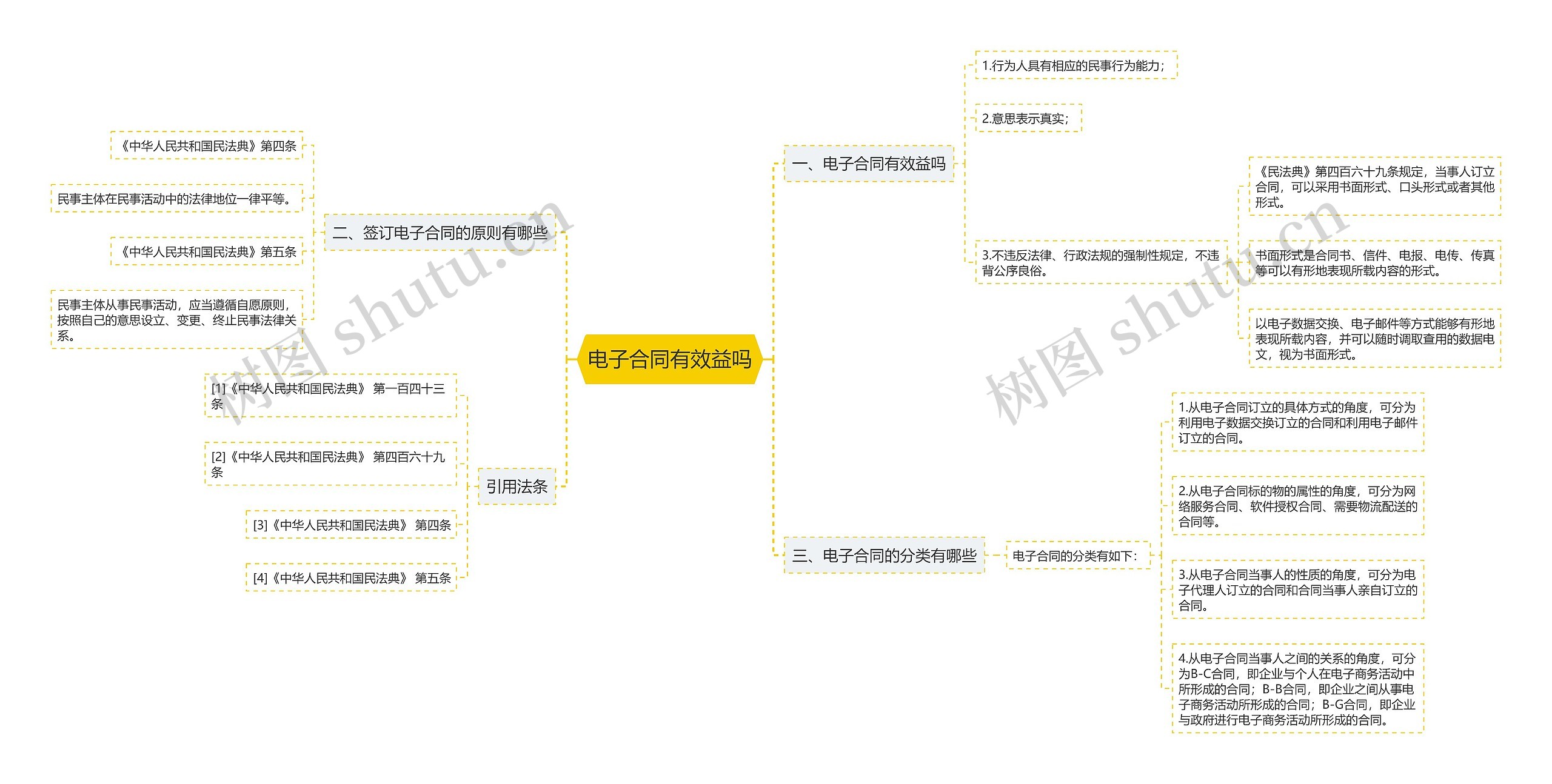 电子合同有效益吗思维导图