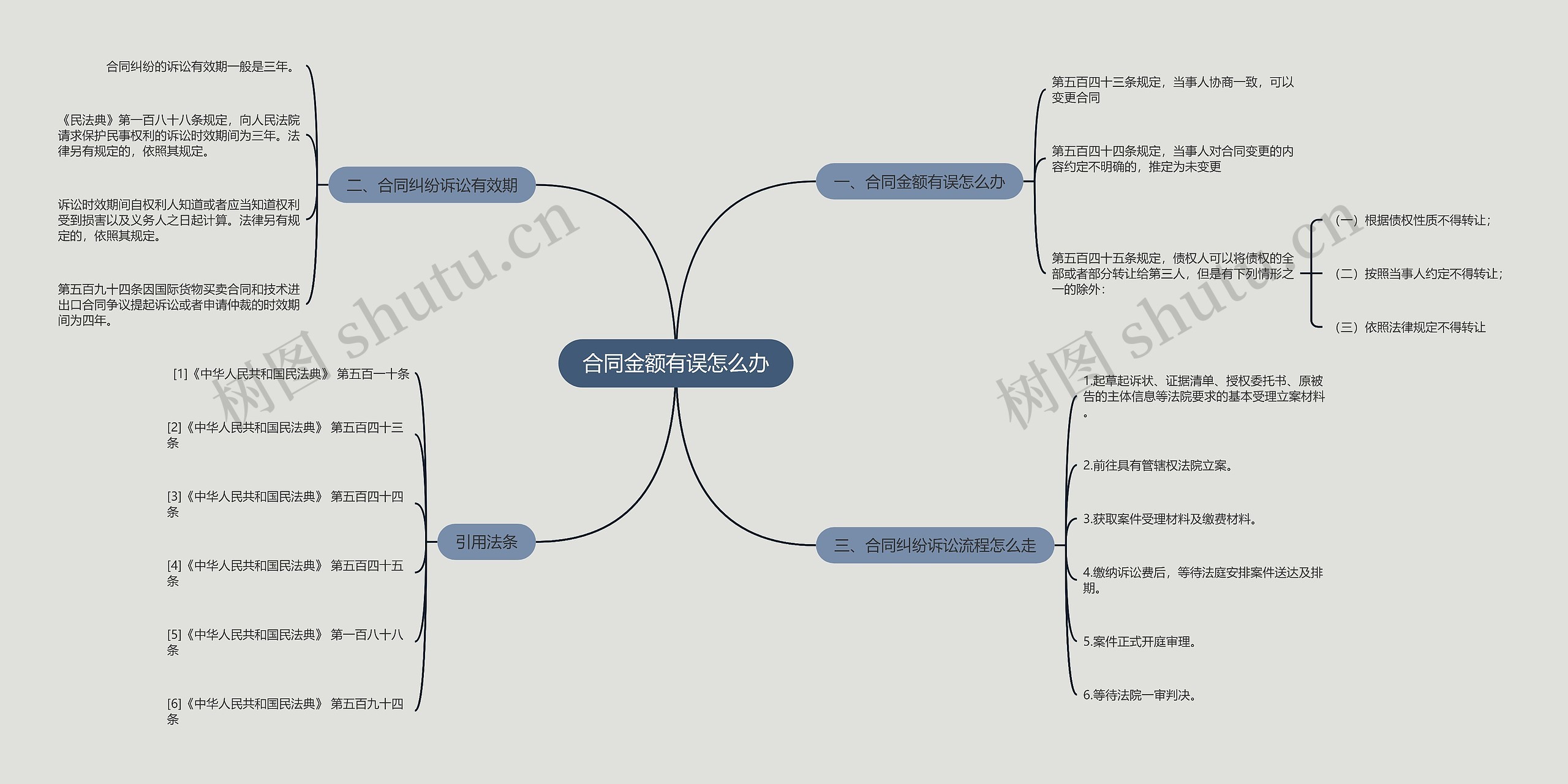 合同金额有误怎么办思维导图