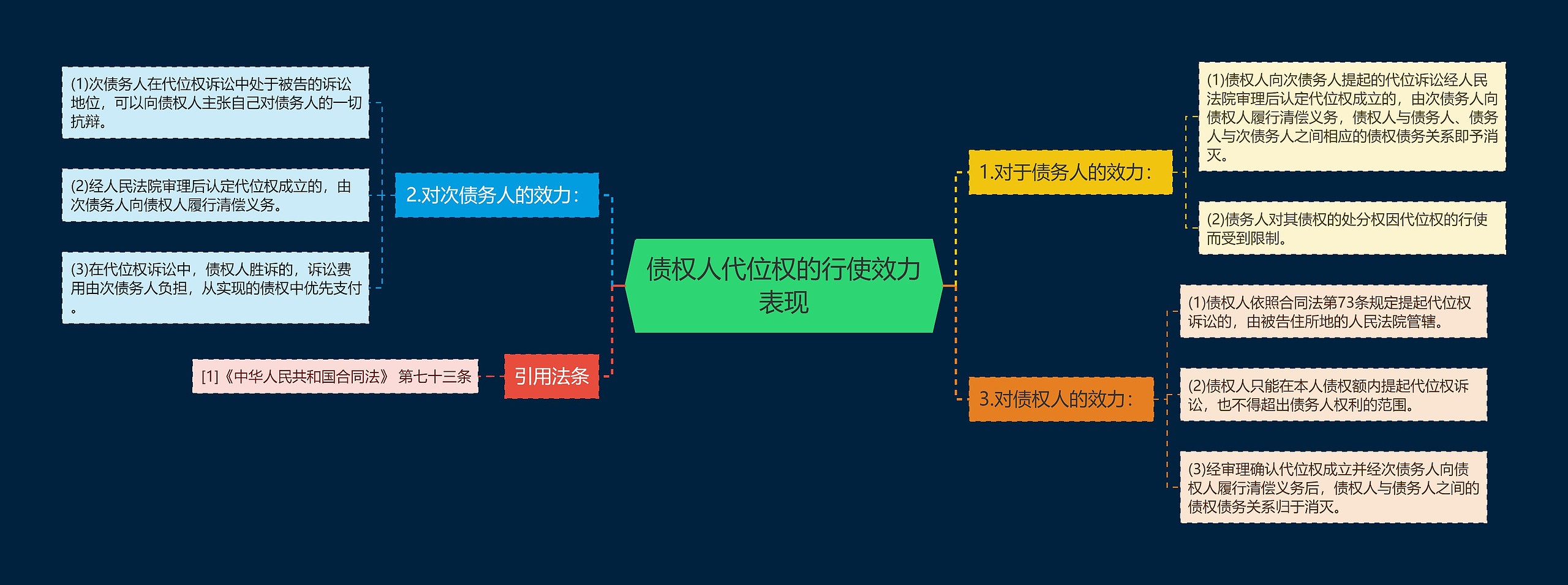 债权人代位权的行使效力表现思维导图