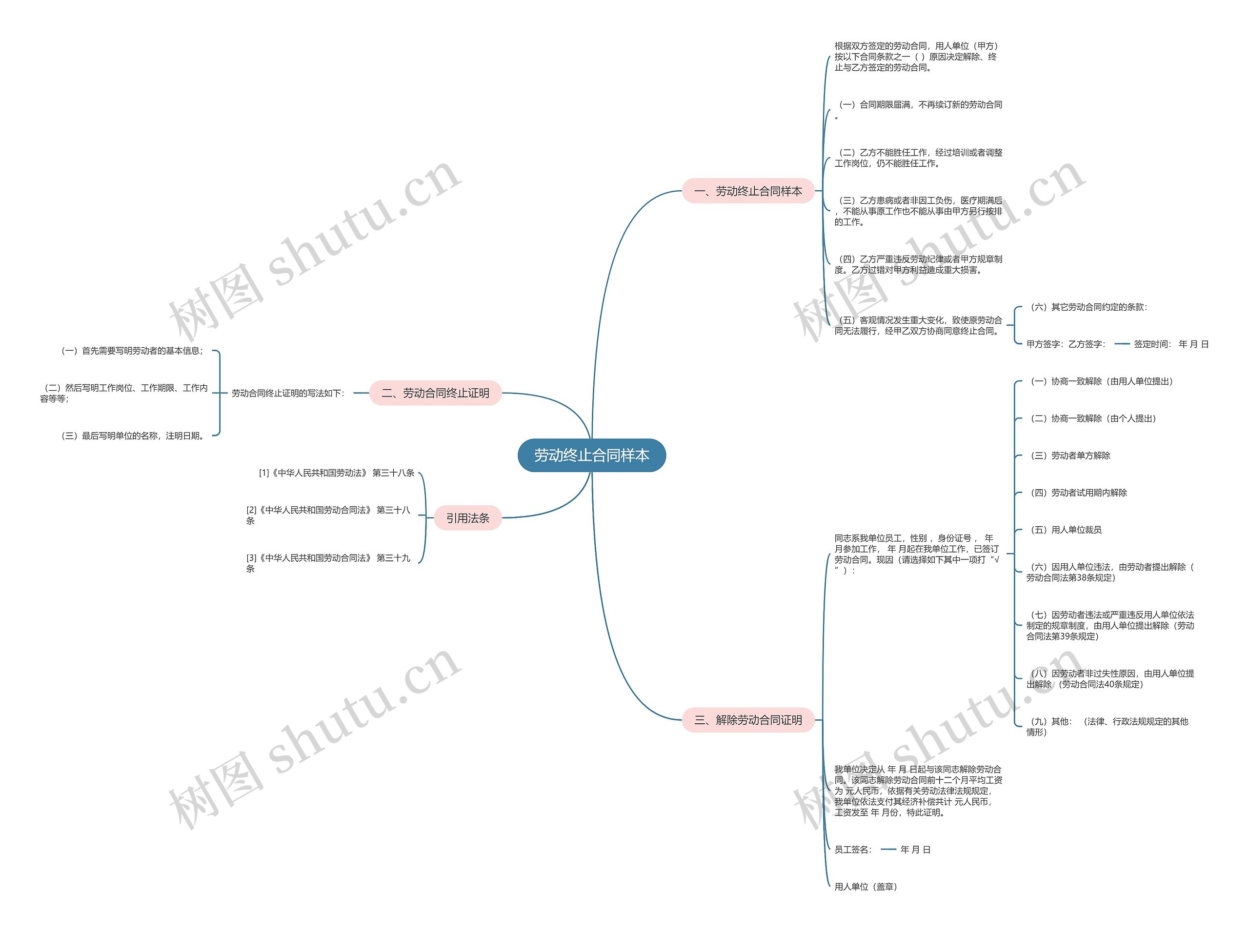 劳动终止合同样本思维导图