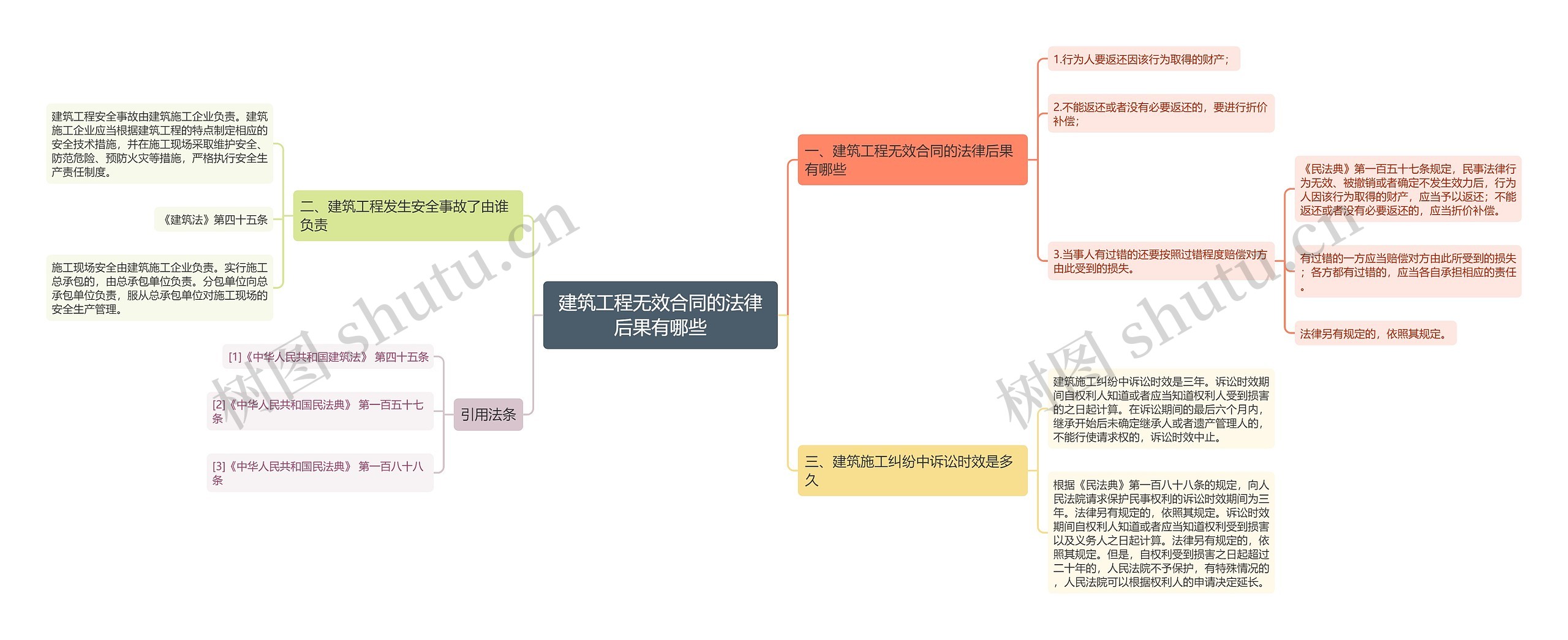 建筑工程无效合同的法律后果有哪些思维导图