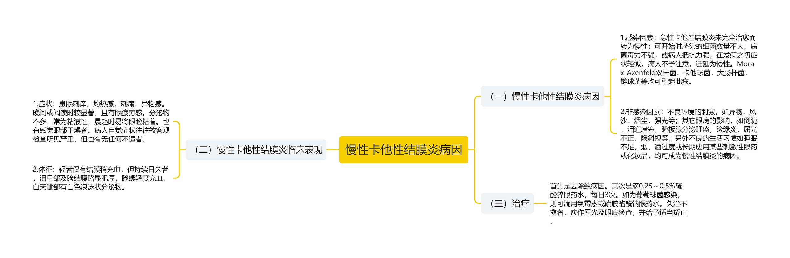 慢性卡他性结膜炎病因思维导图