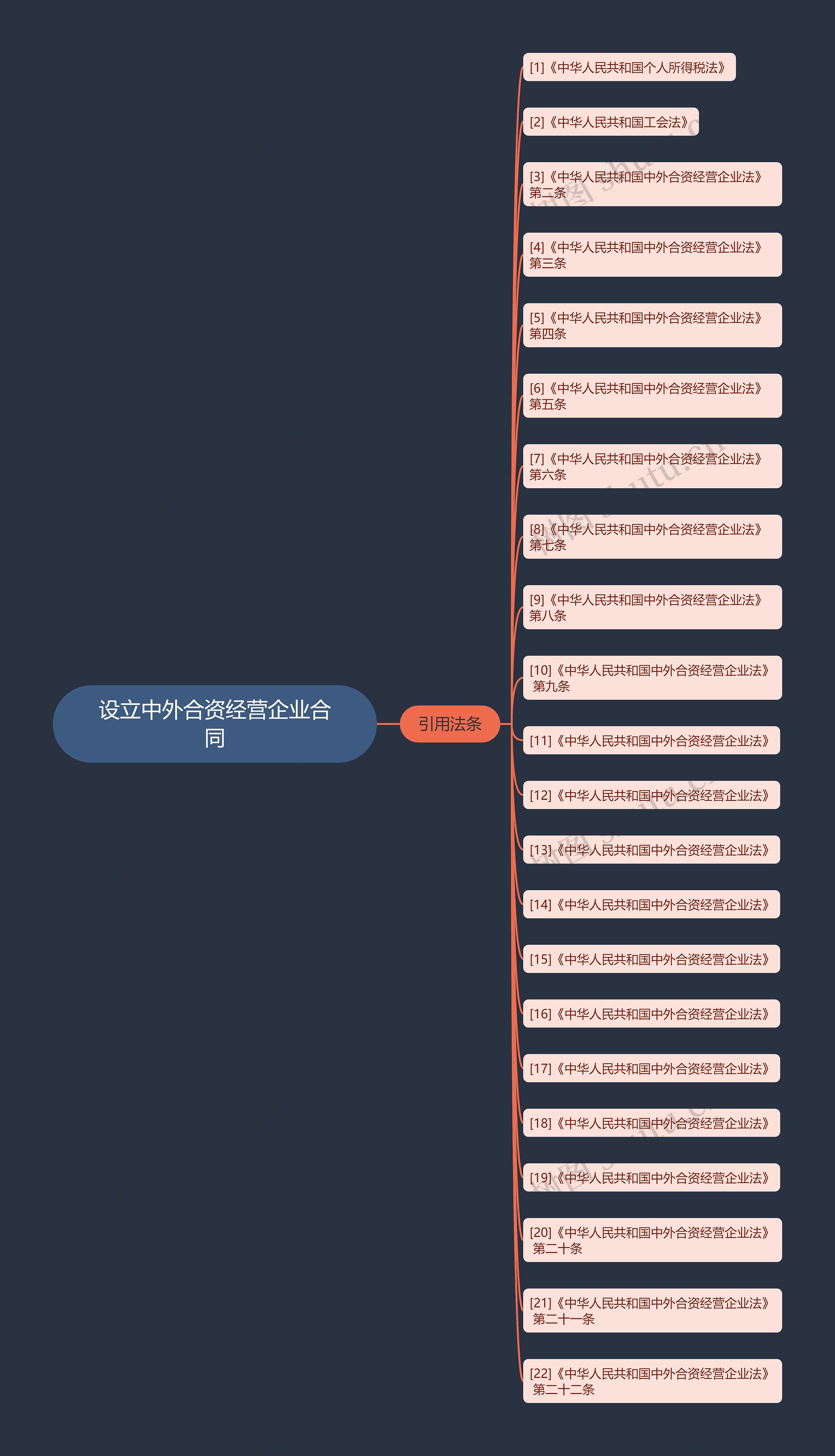 设立中外合资经营企业合同思维导图