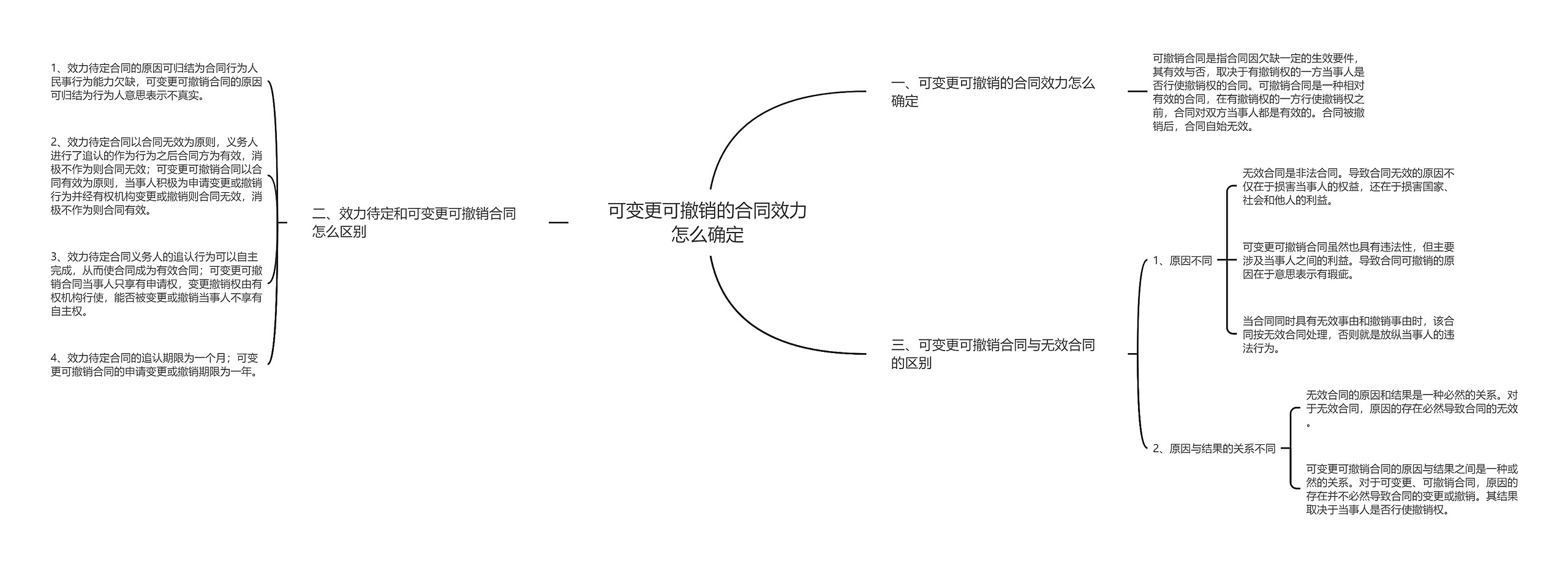 可变更可撤销的合同效力怎么确定