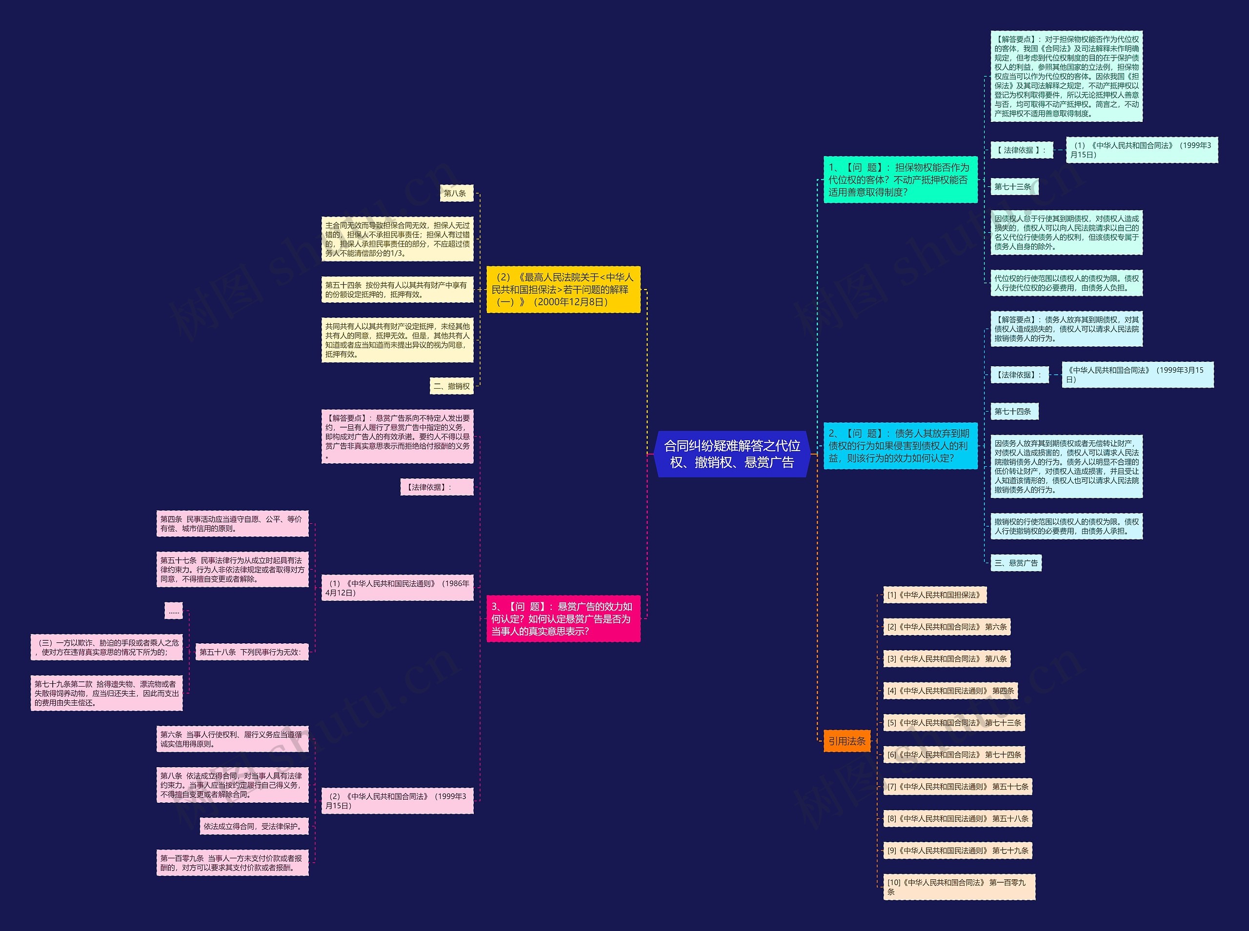 合同纠纷疑难解答之代位权、撤销权、悬赏广告思维导图