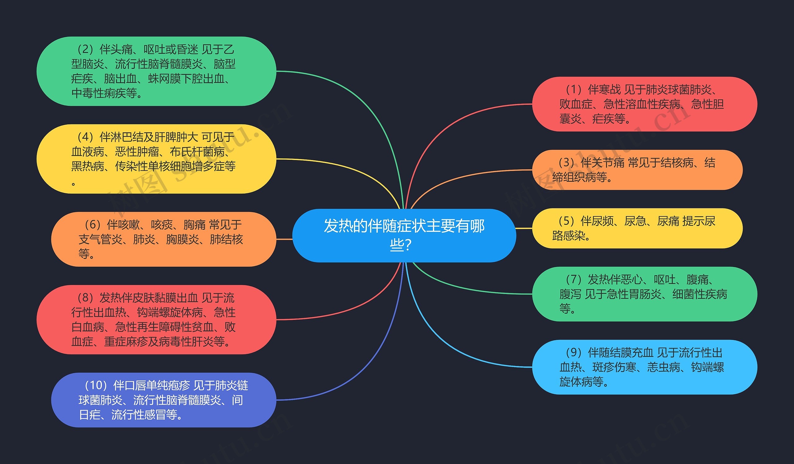 发热的伴随症状主要有哪些？