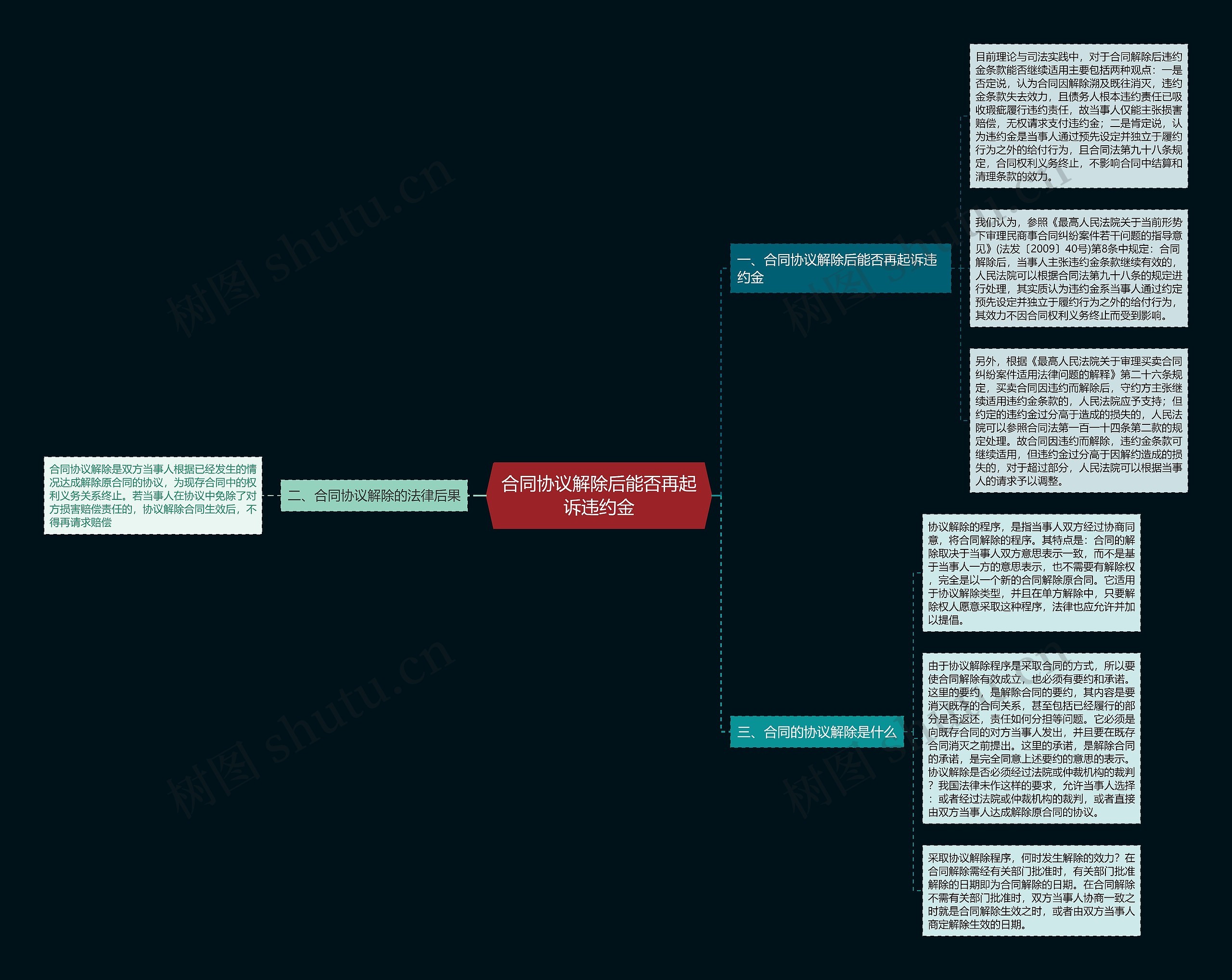 合同协议解除后能否再起诉违约金思维导图