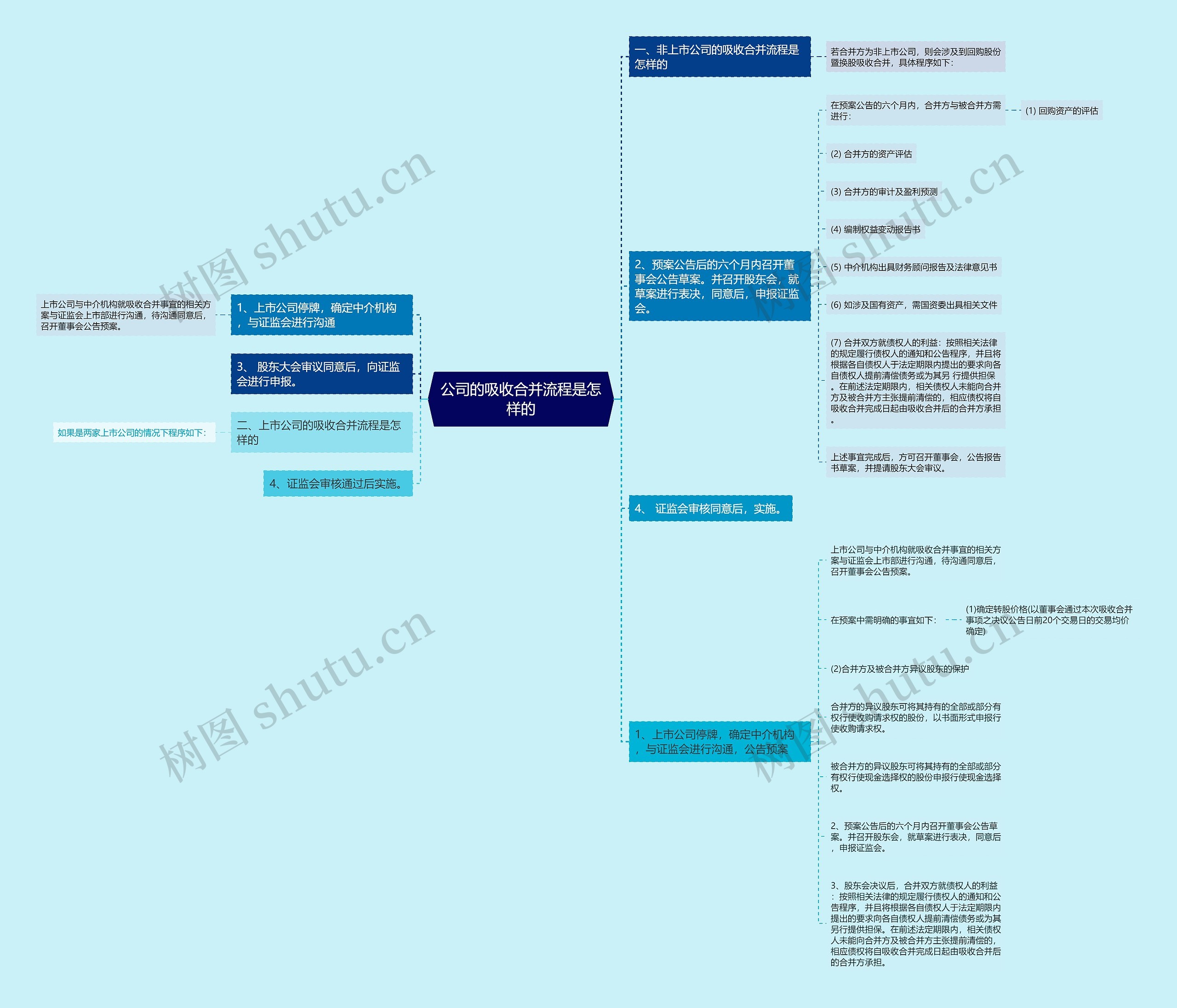 公司的吸收合并流程是怎样的思维导图
