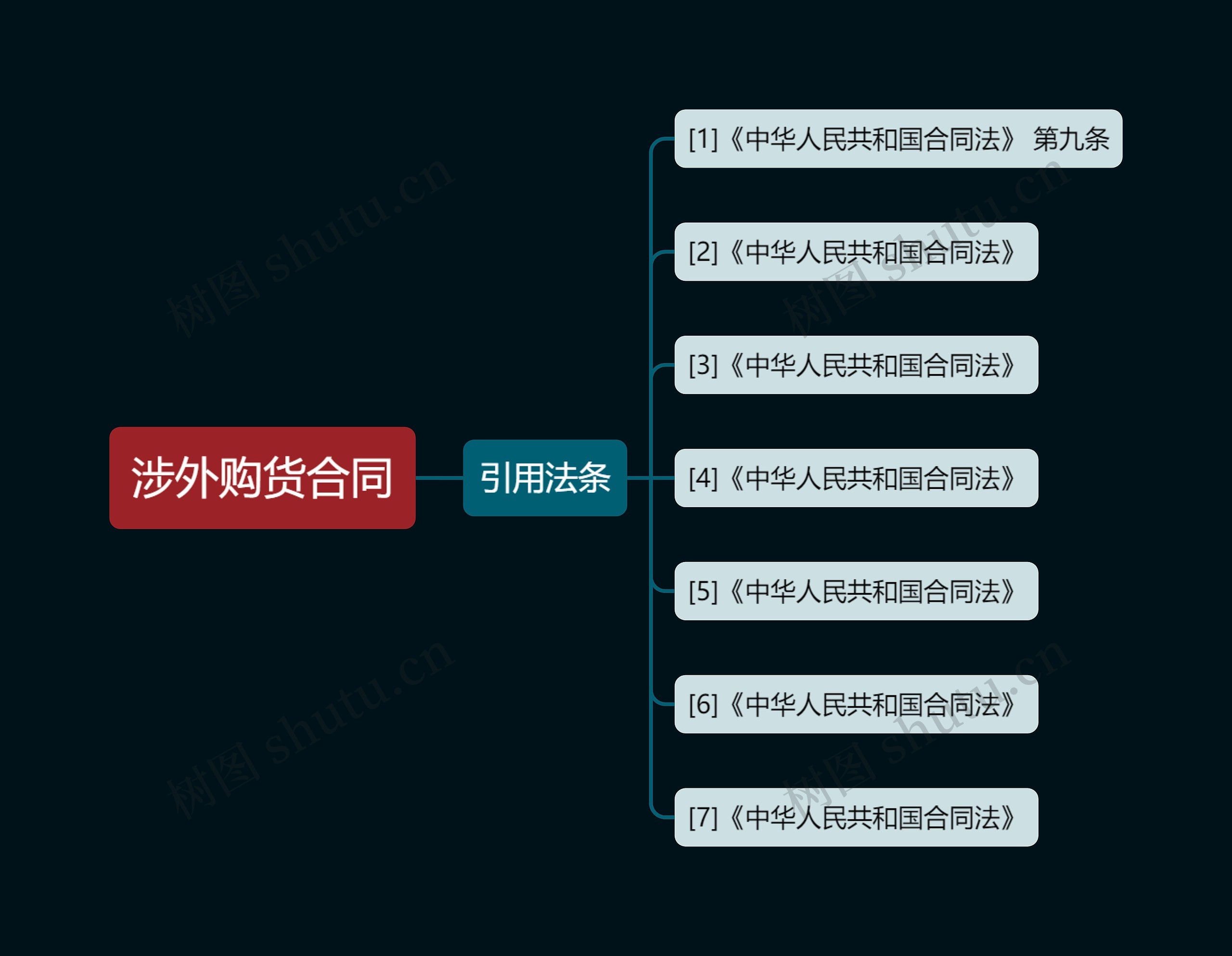 涉外购货合同思维导图