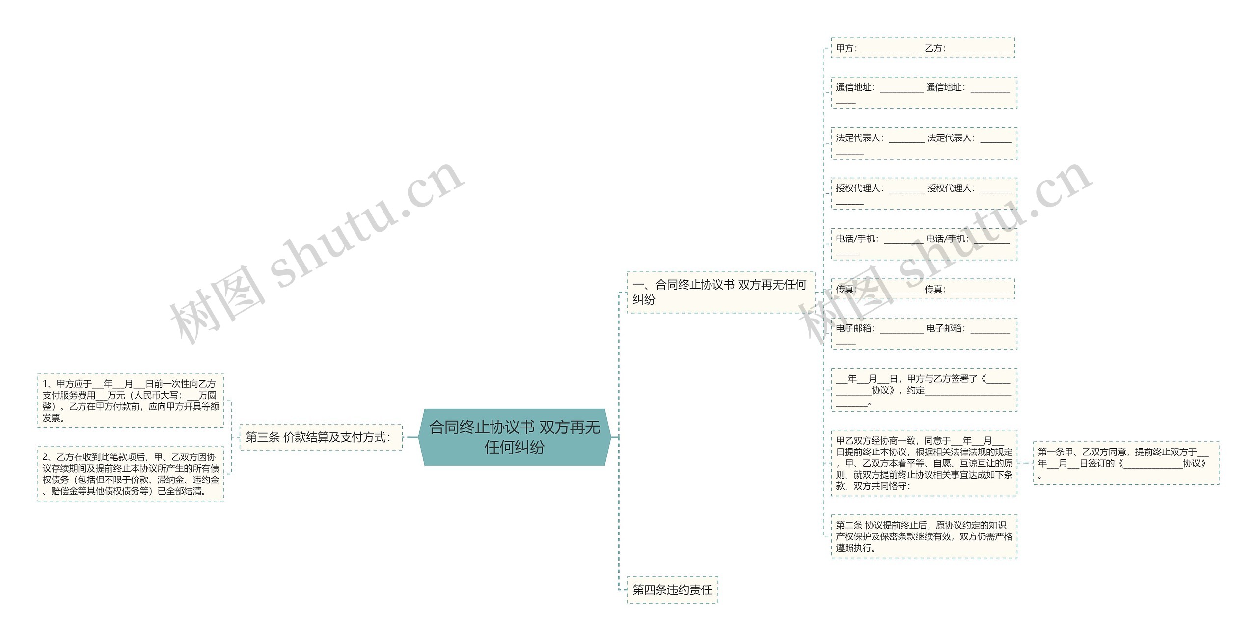 合同终止协议书 双方再无任何纠纷思维导图