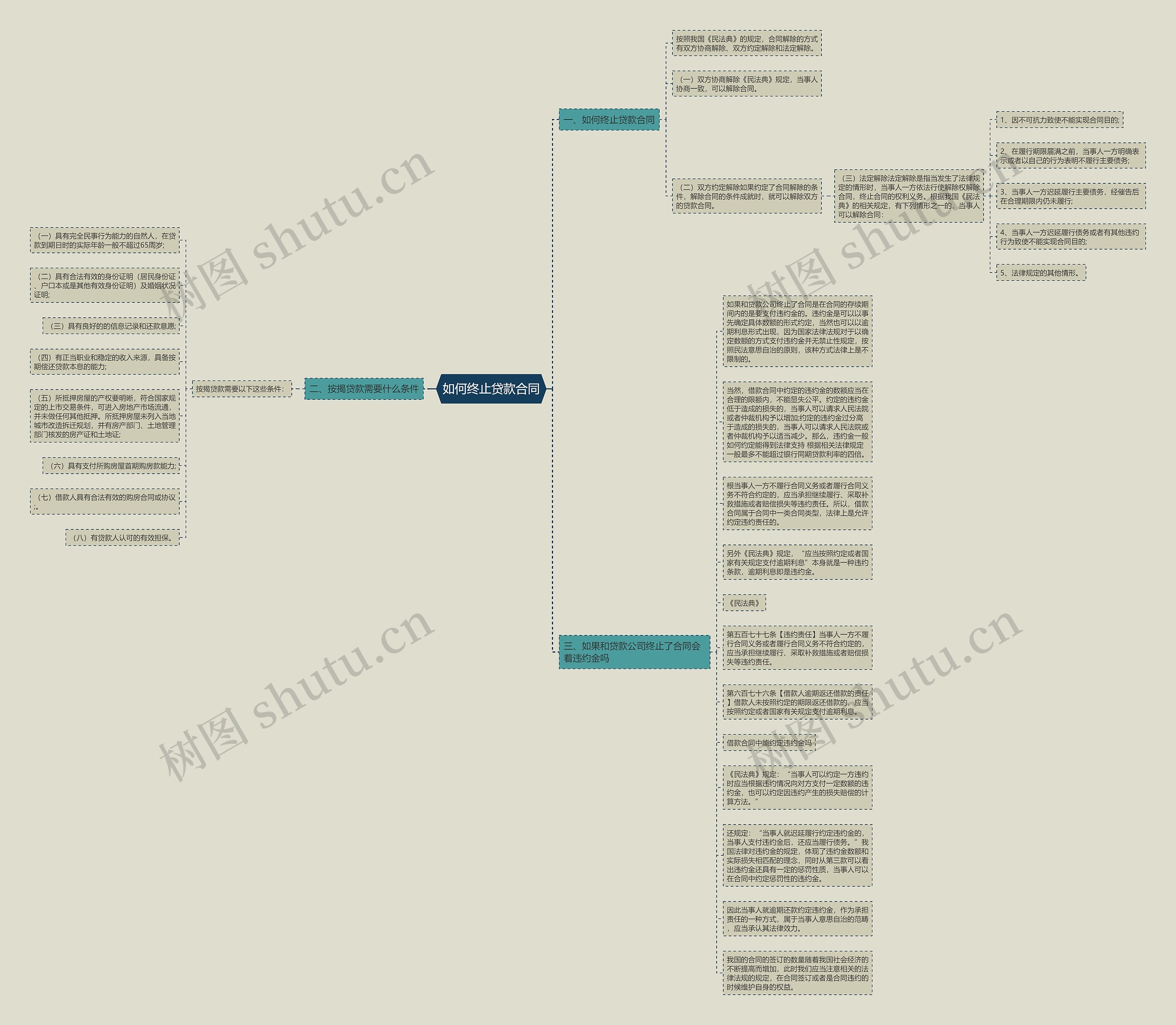 如何终止贷款合同思维导图