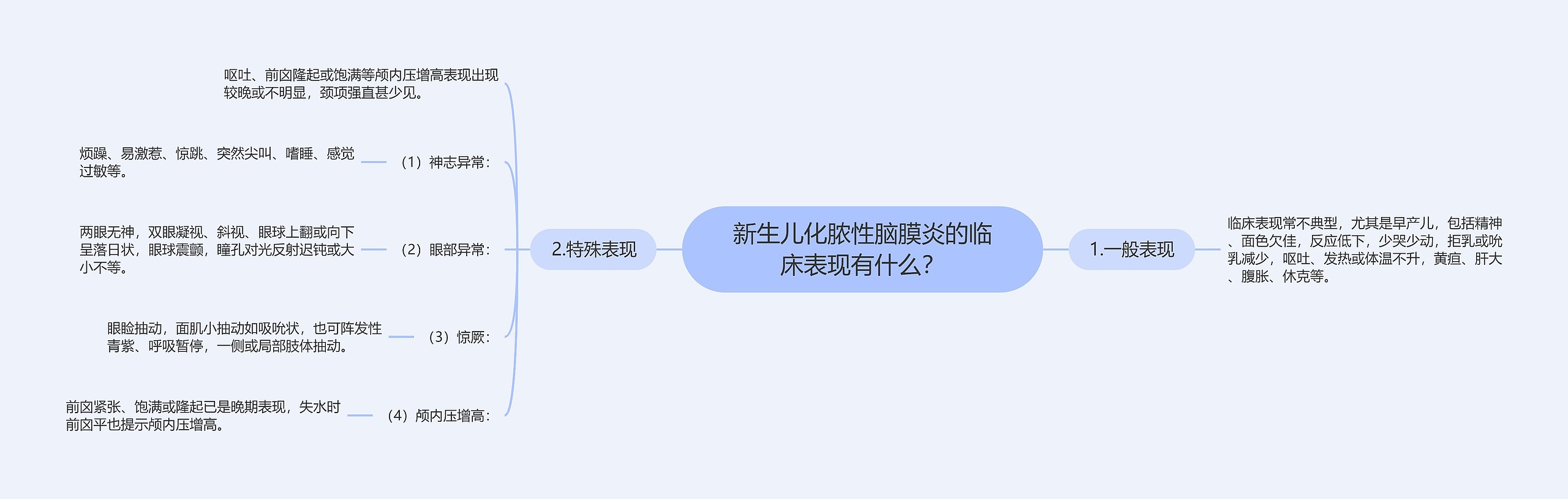 新生儿化脓性脑膜炎的临床表现有什么？思维导图