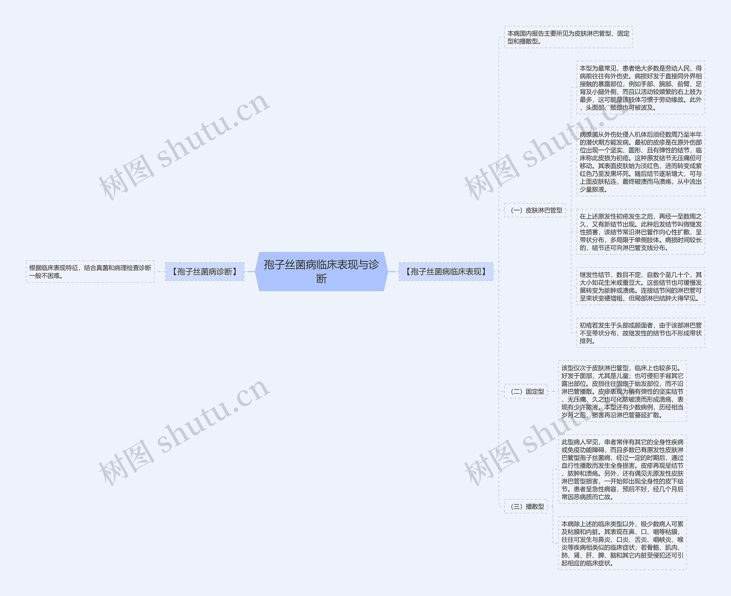 孢子丝菌病临床表现与诊断思维导图