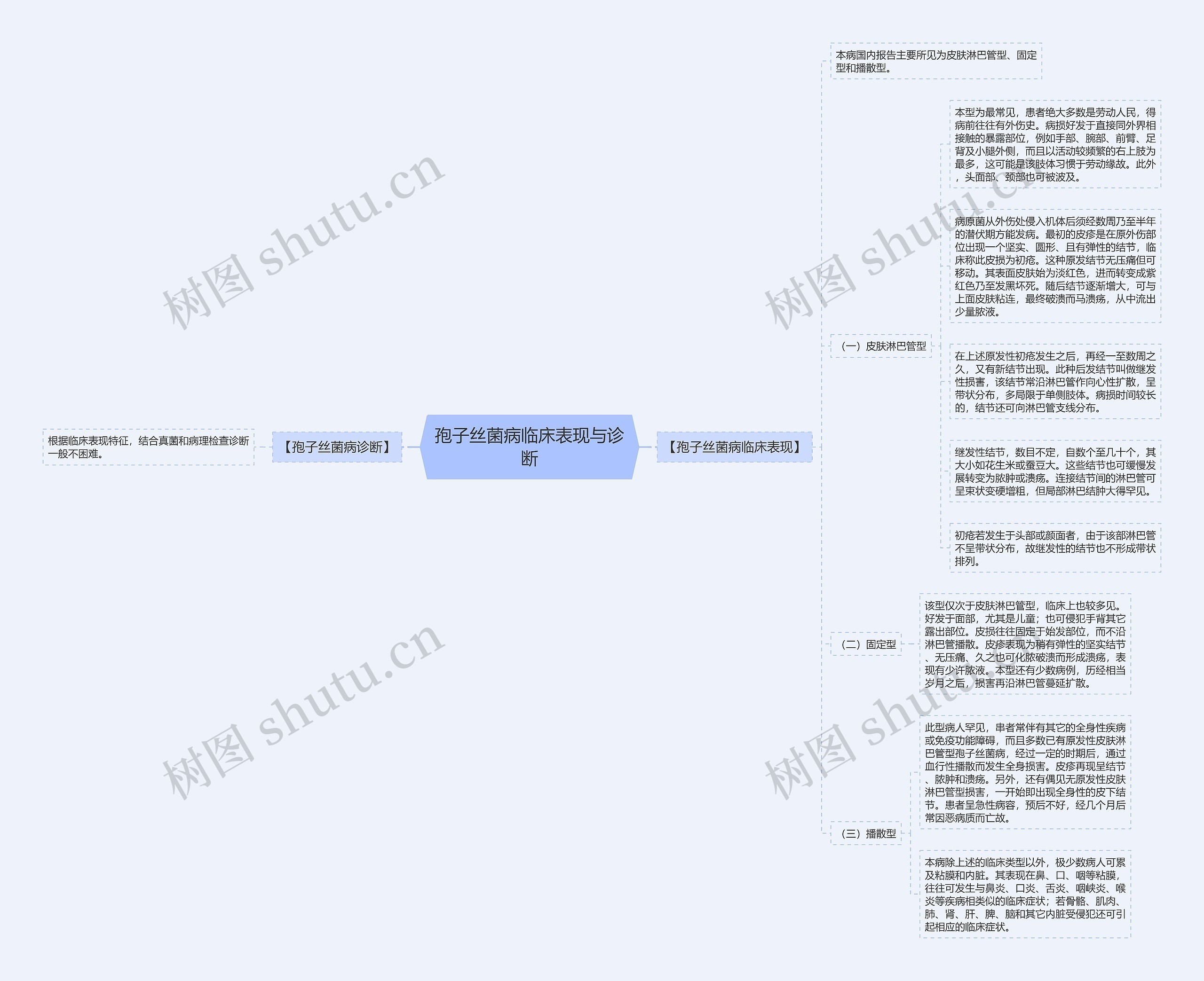 孢子丝菌病临床表现与诊断 孢子丝菌病临床表现与诊断