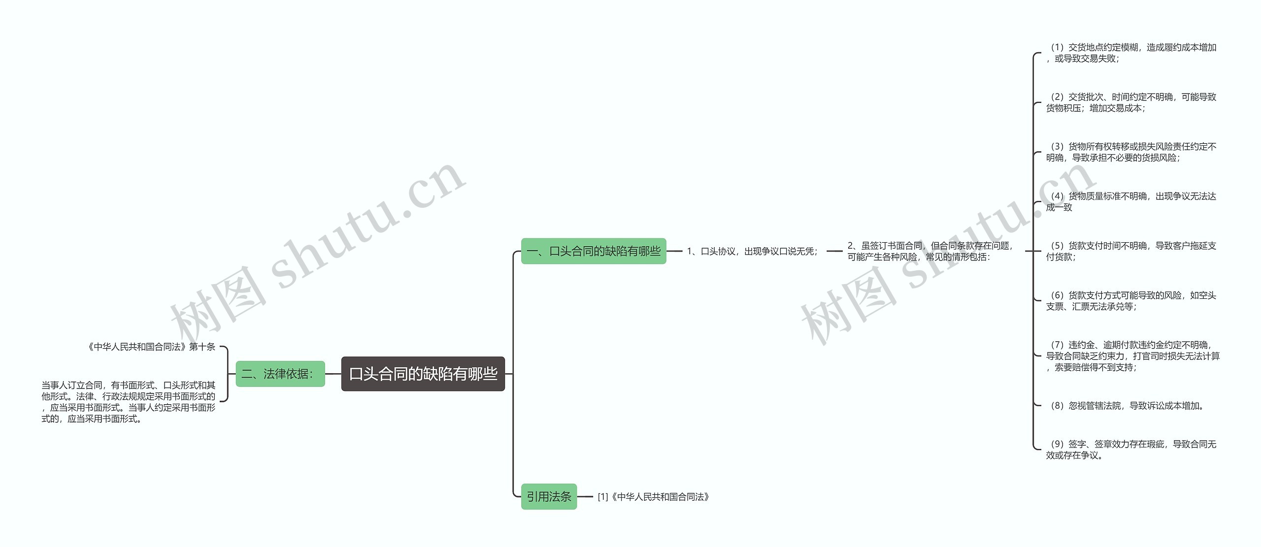 口头合同的缺陷有哪些思维导图