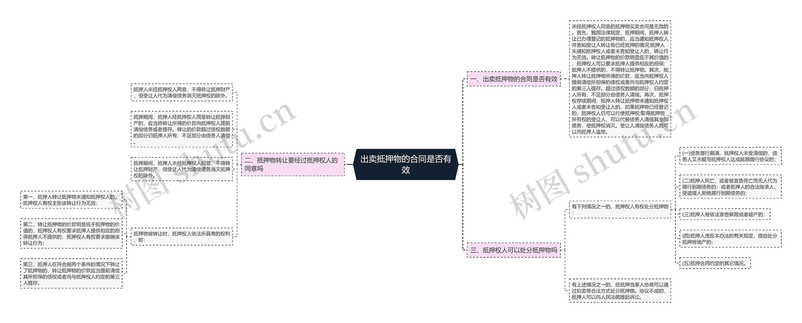 出卖抵押物的合同是否有效思维导图