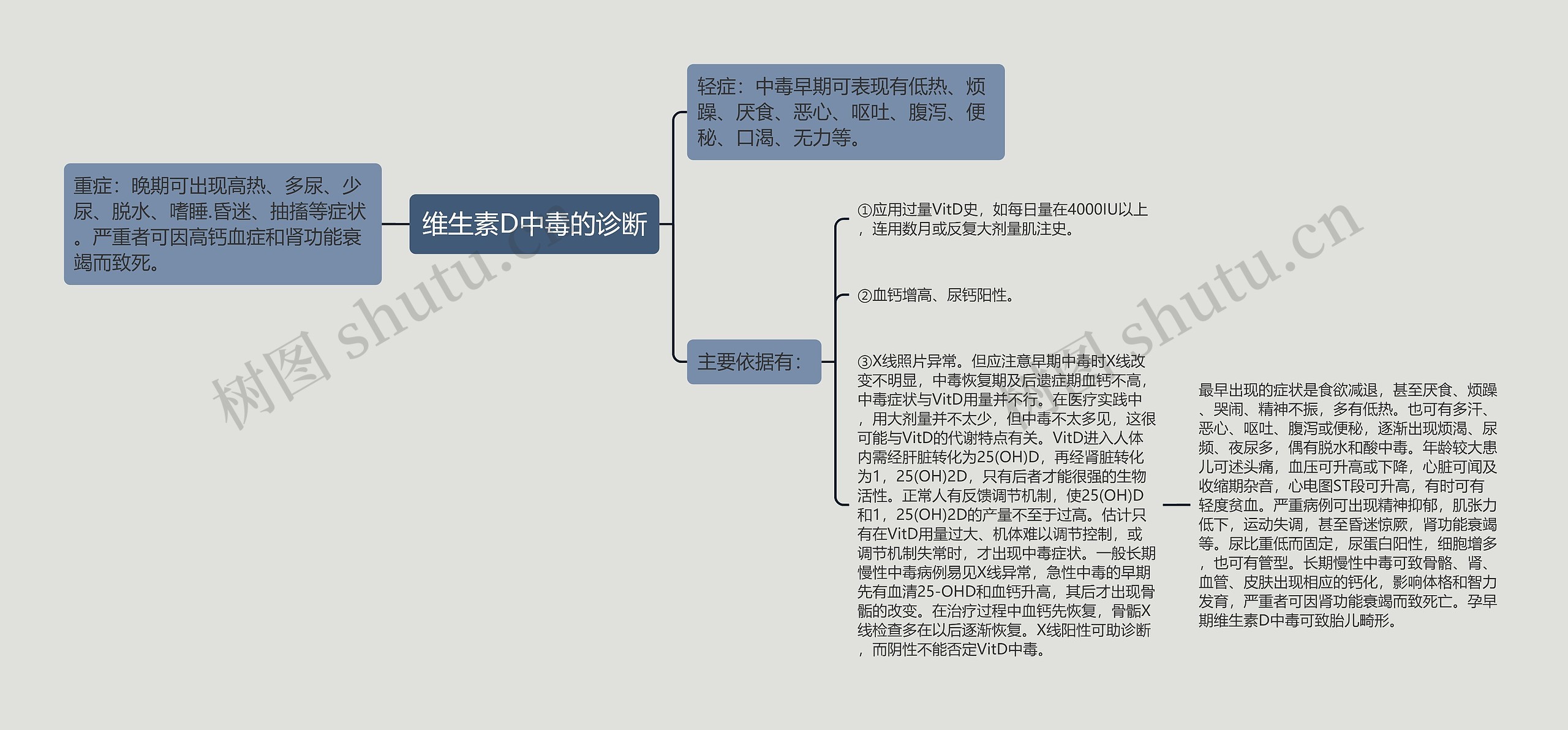 维生素D中毒的诊断思维导图