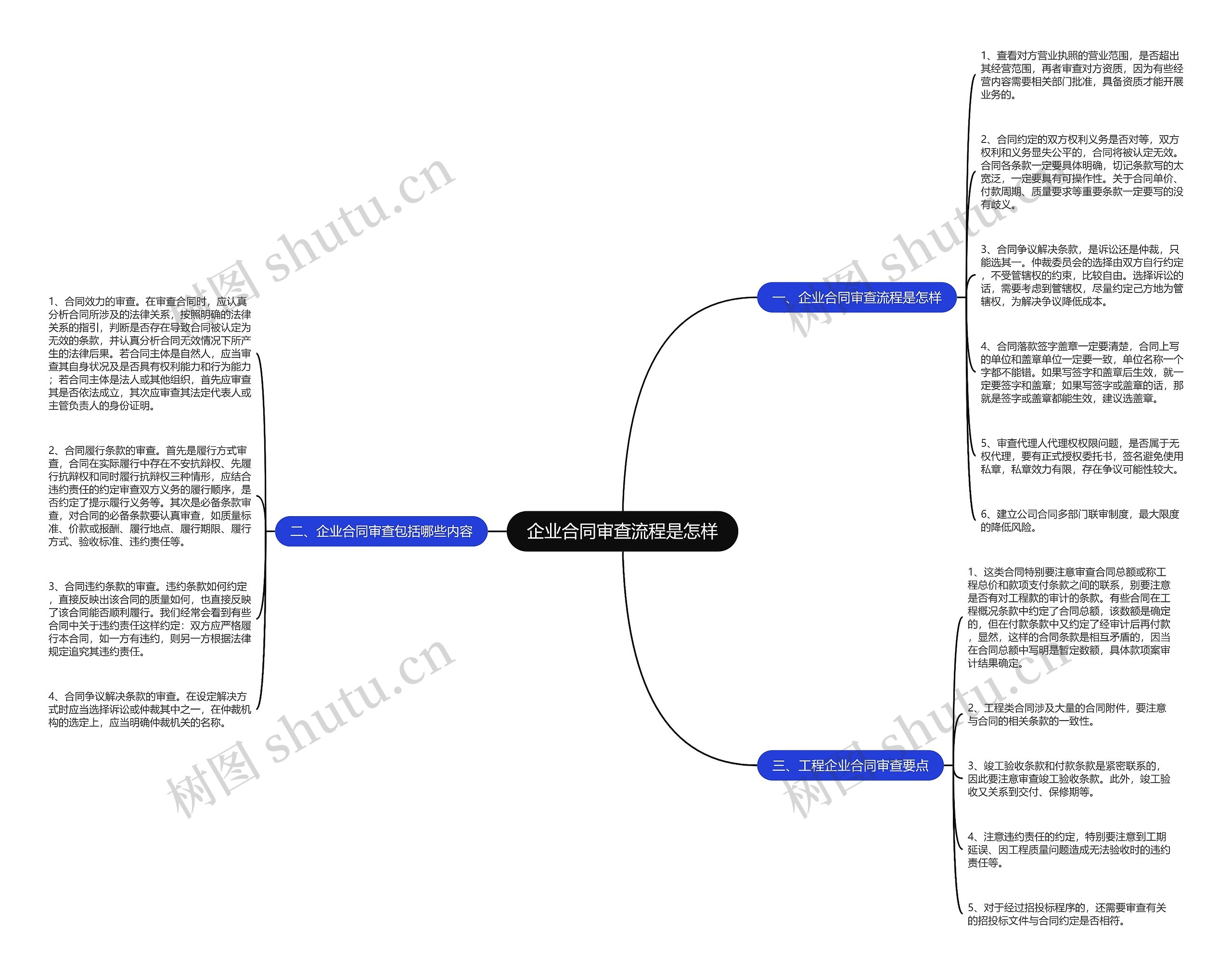 企业合同审查流程是怎样思维导图