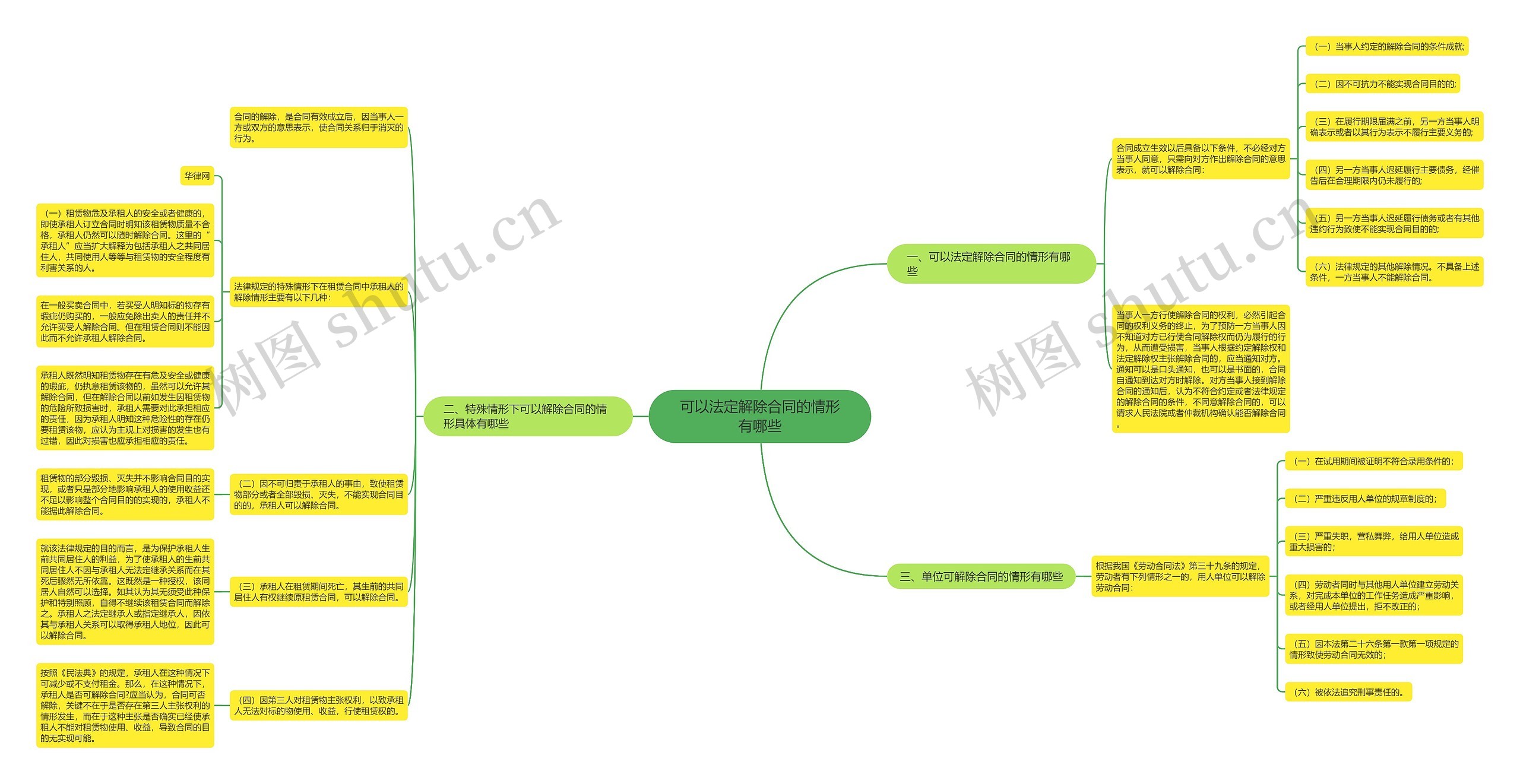可以法定解除合同的情形有哪些思维导图