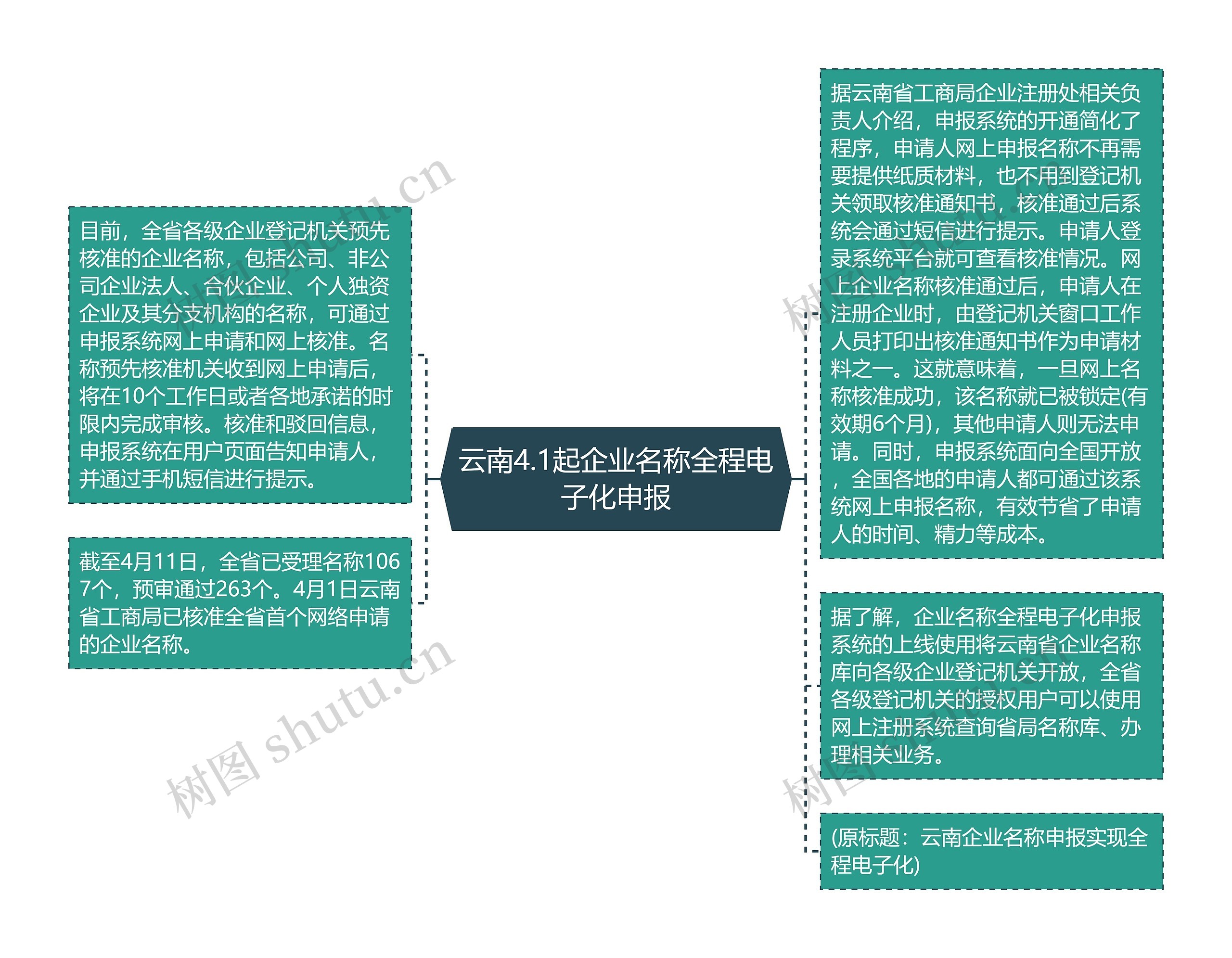 云南4.1起企业名称全程电子化申报