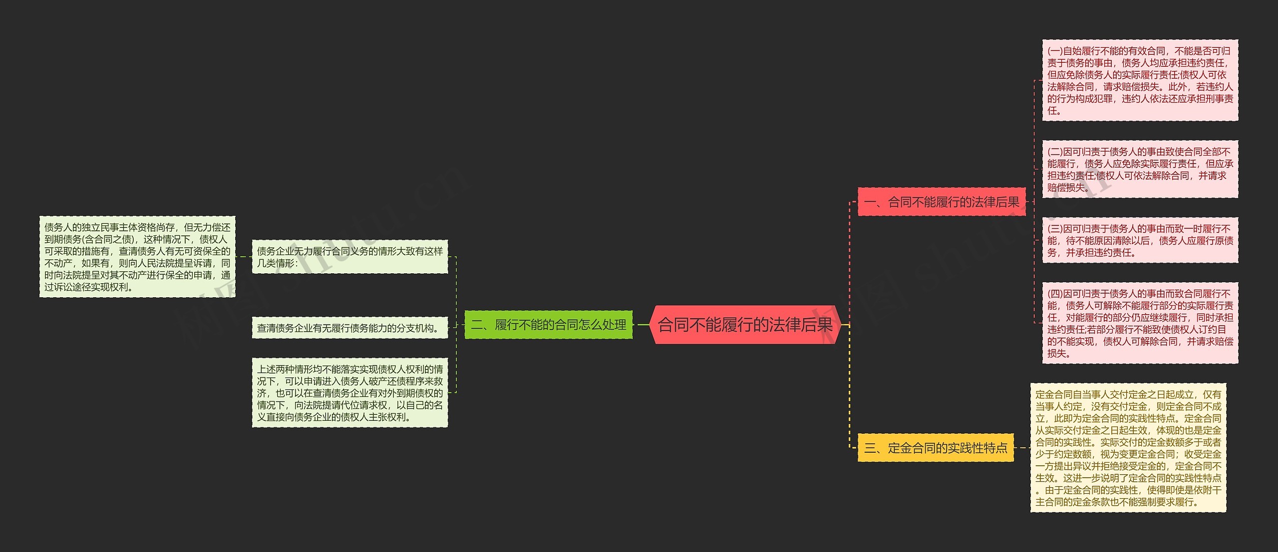 合同不能履行的法律后果思维导图