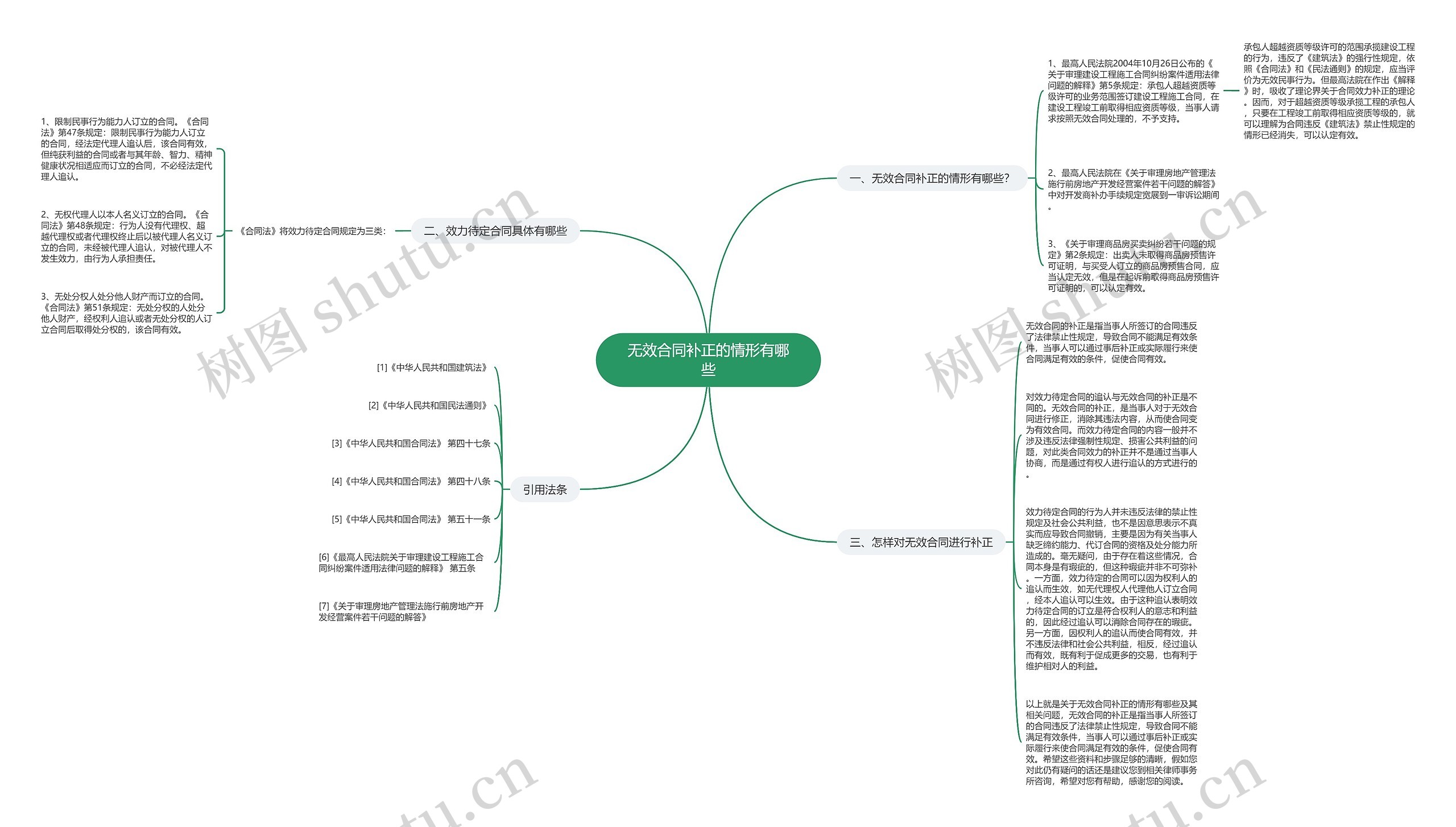 无效合同补正的情形有哪些思维导图