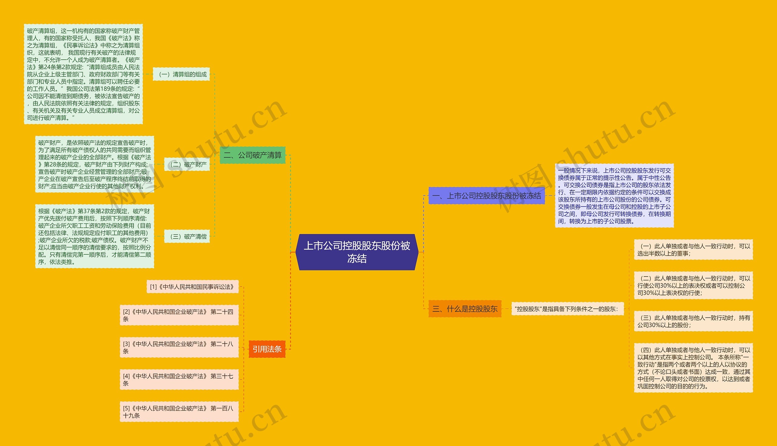 上市公司控股股东股份被冻结思维导图