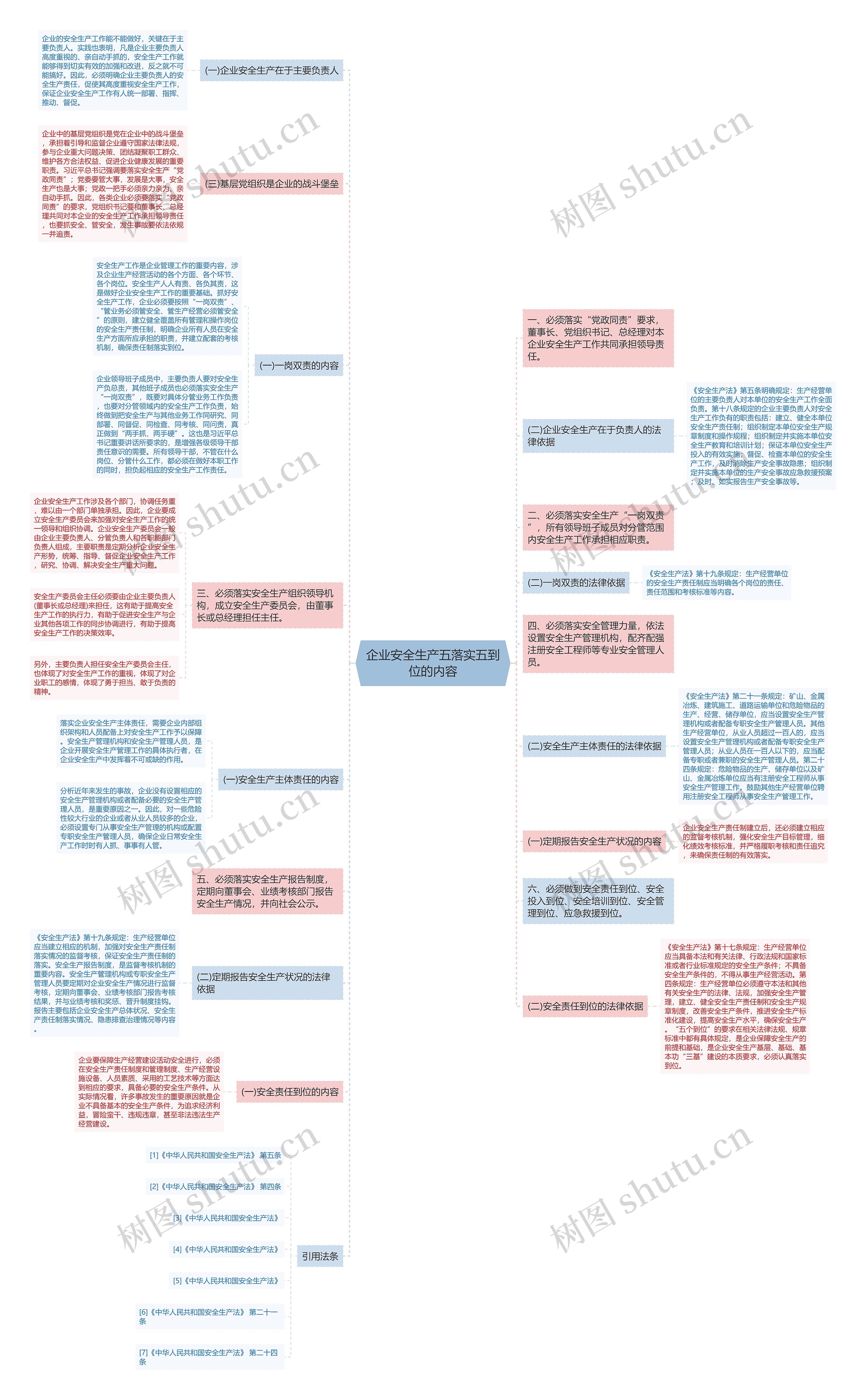 企业安全生产五落实五到位的内容思维导图