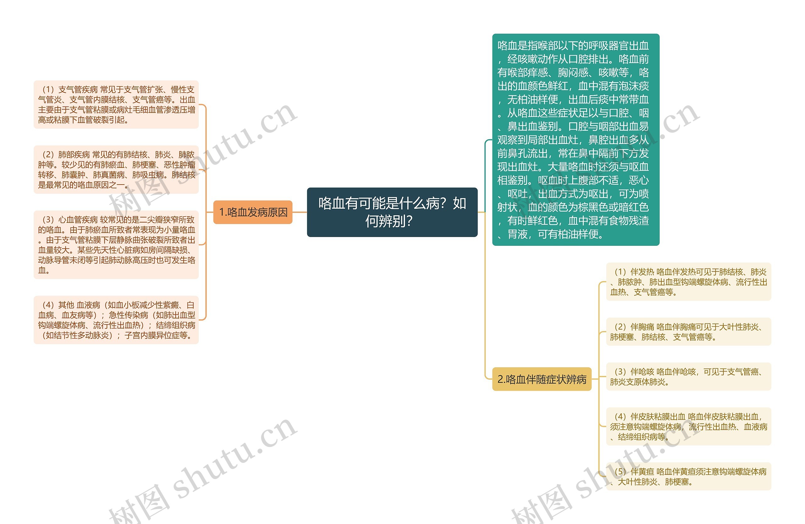 咯血有可能是什么病？如何辨别？思维导图