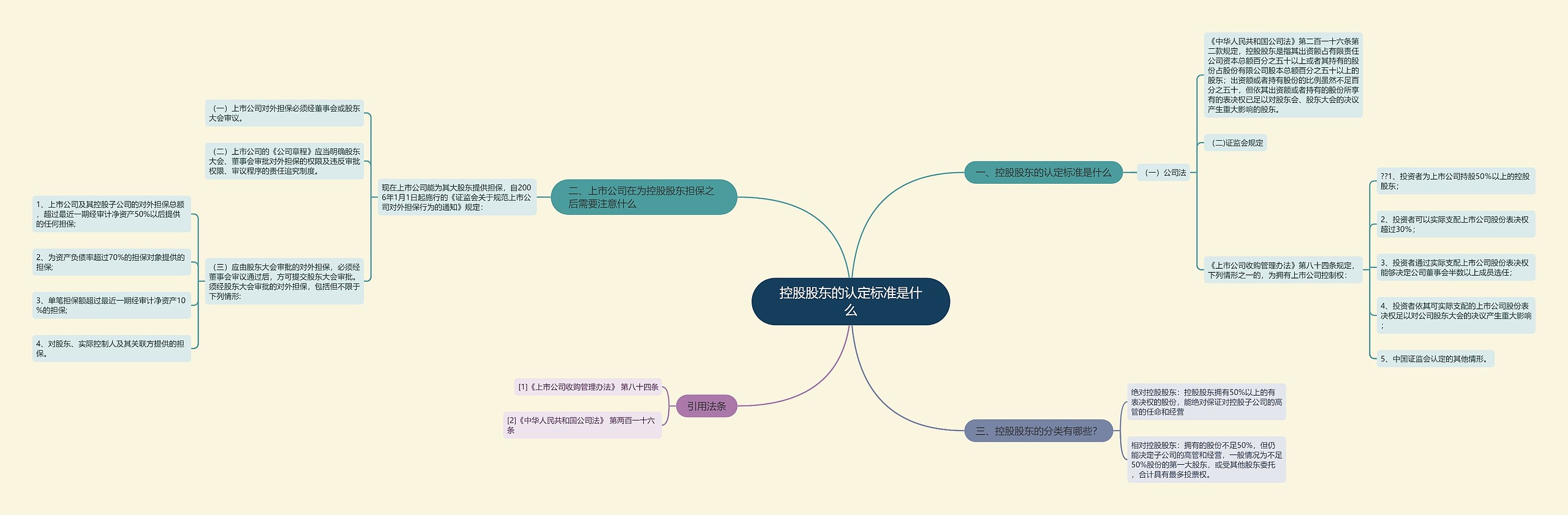 控股股东的认定标准是什么思维导图