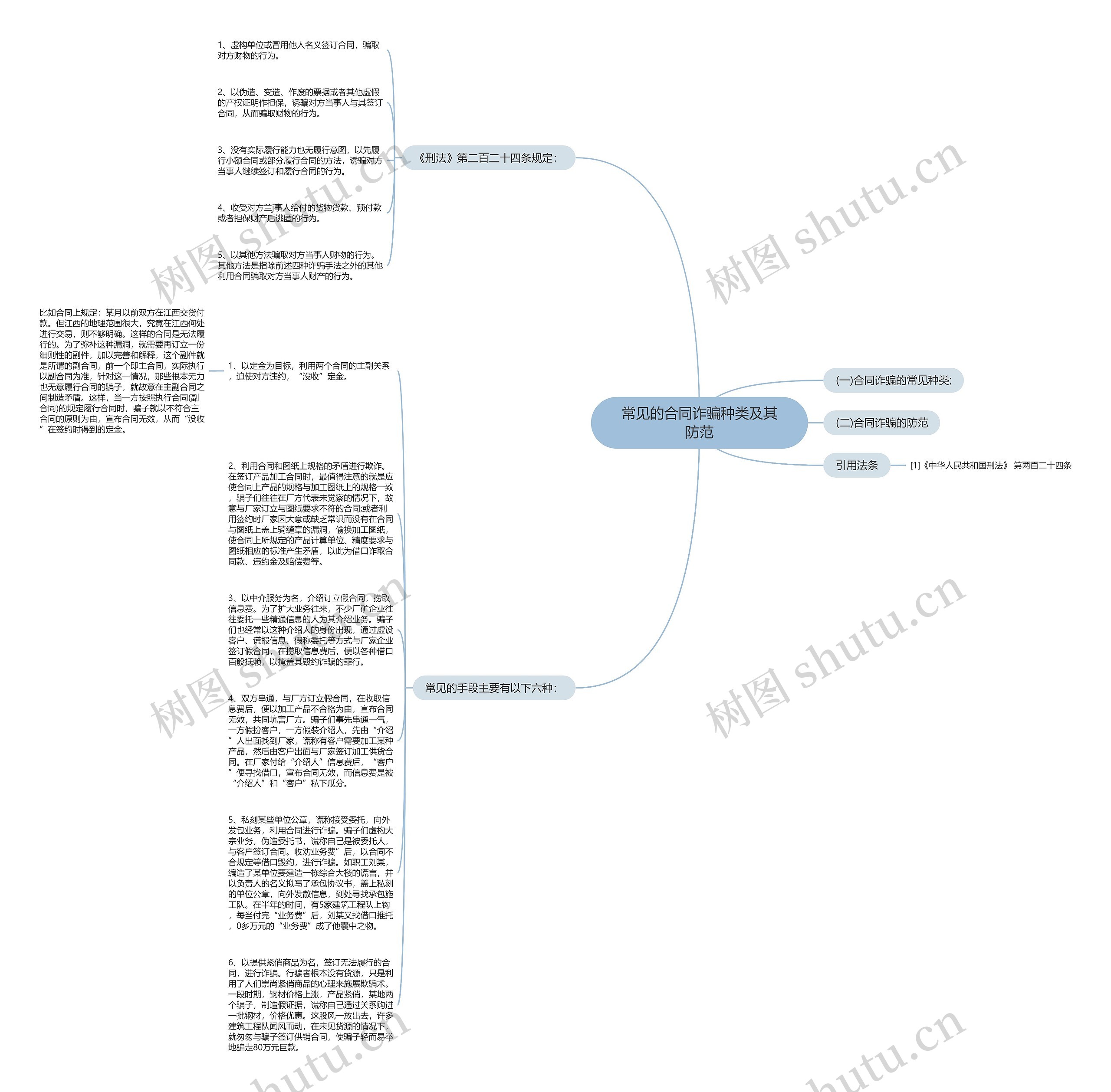 常见的合同诈骗种类及其防范思维导图