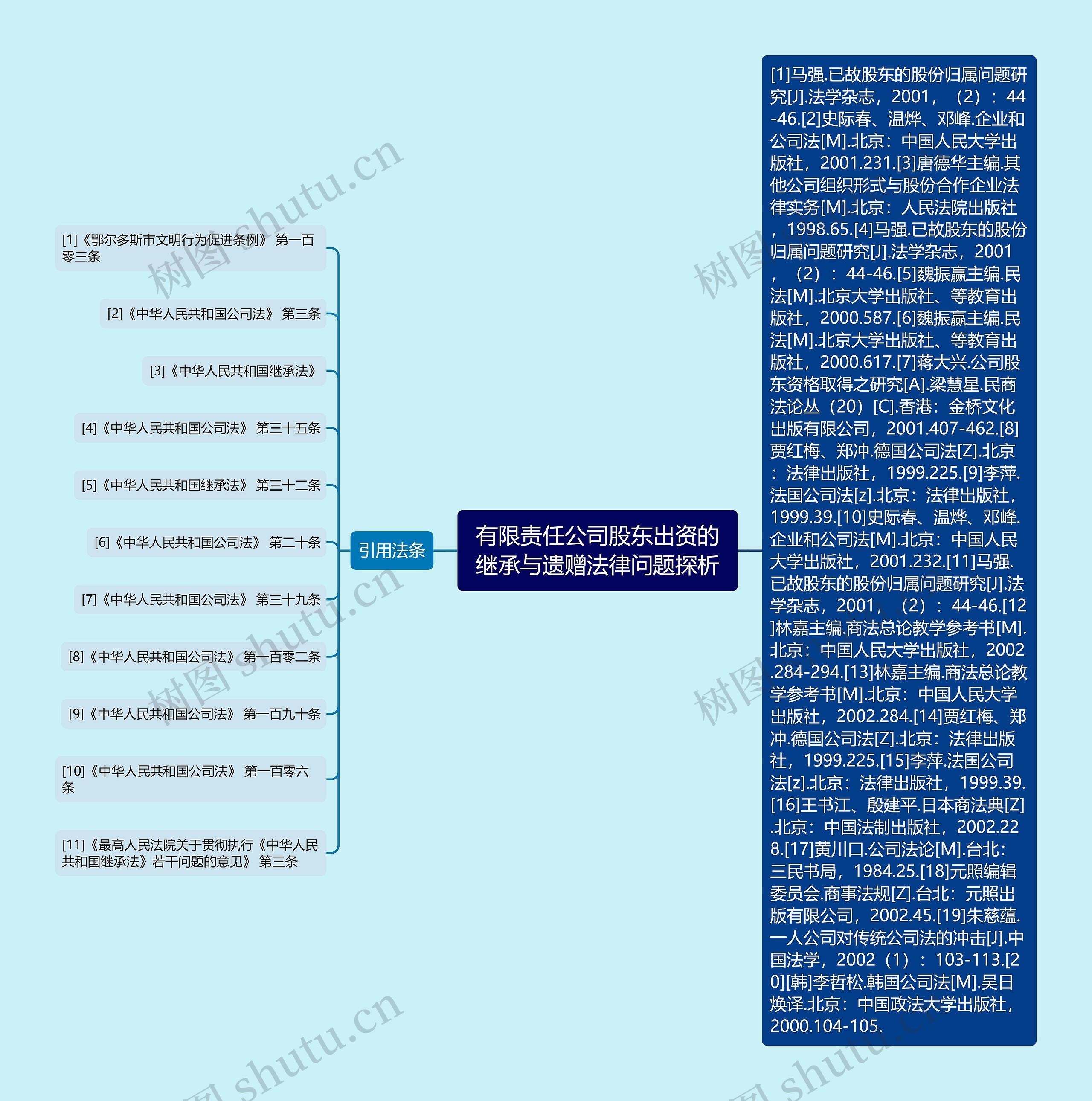 有限责任公司股东出资的继承与遗赠法律问题探析思维导图