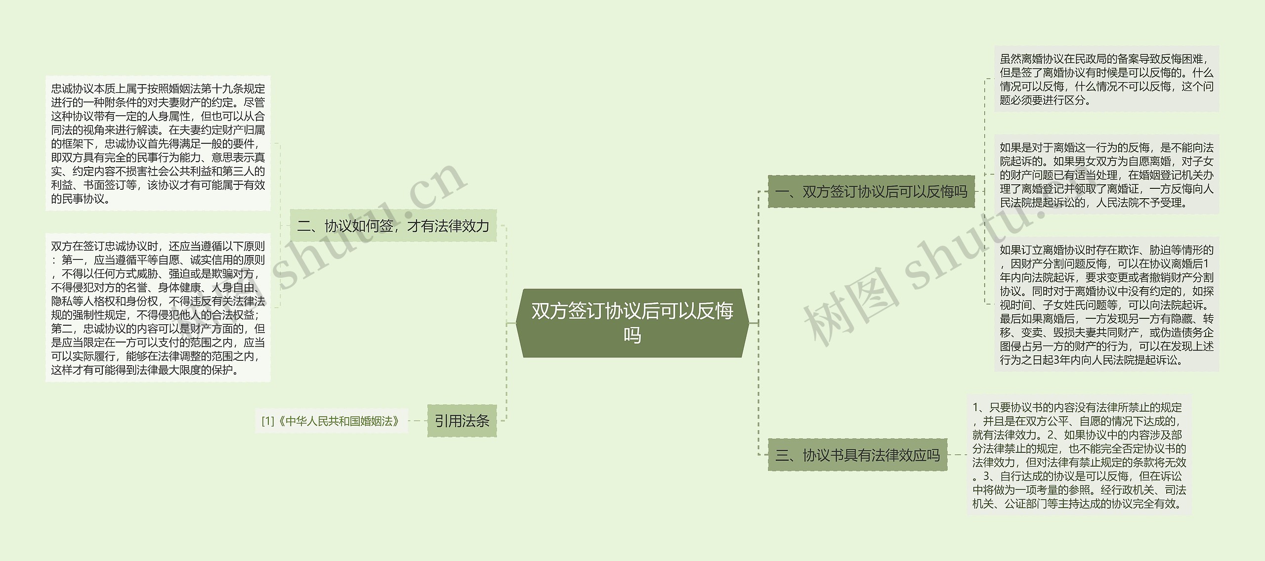 双方签订协议后可以反悔吗思维导图