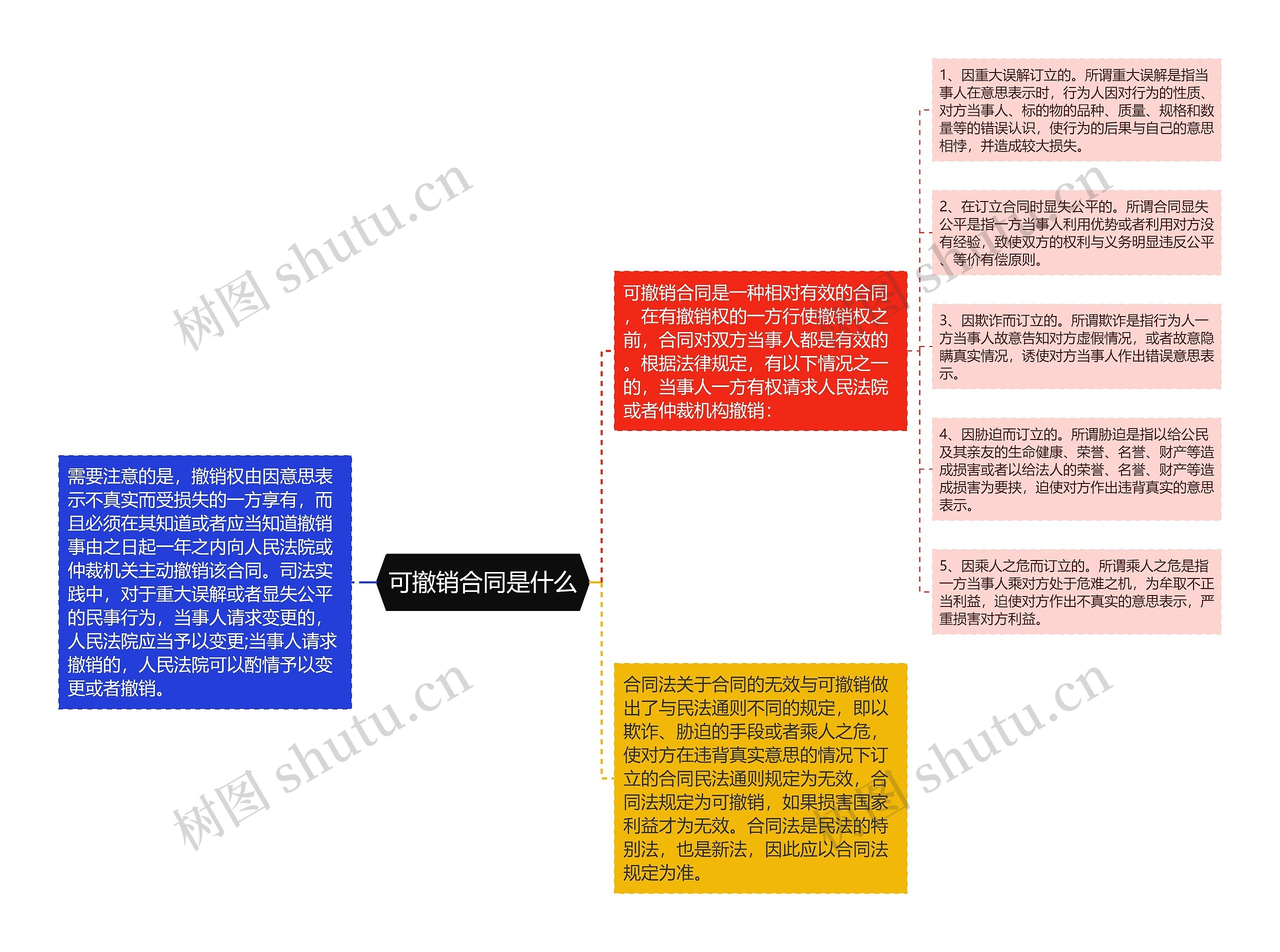 可撤销合同是什么