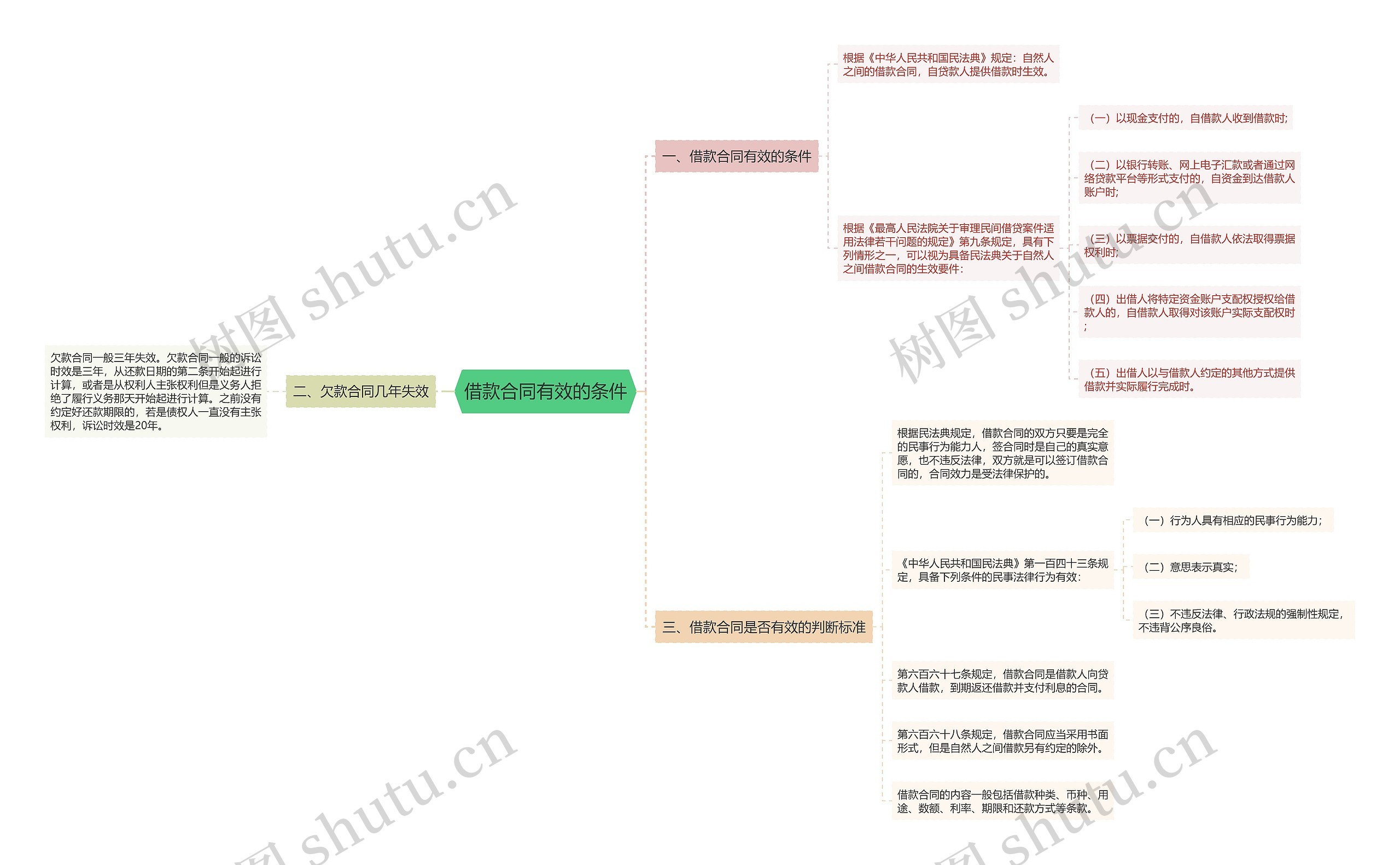 借款合同有效的条件思维导图